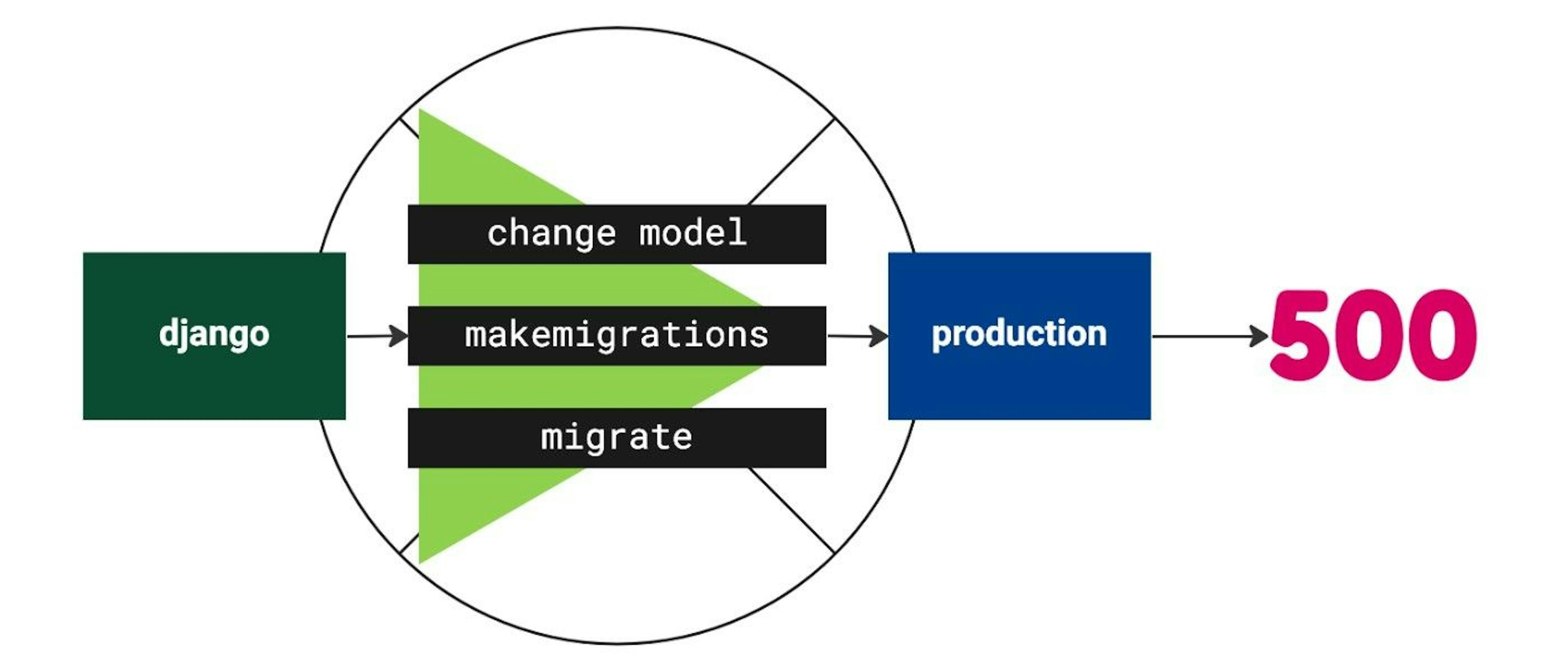 featured image - A Beginner's Guide to Deploying Django Model Changes to Production