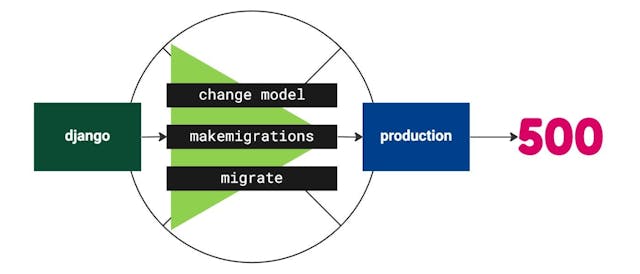 /a-beginners-guide-to-deploying-django-model-changes-to-production feature image