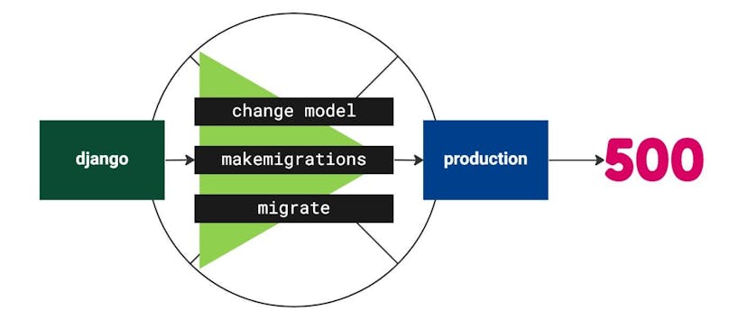 /a-beginners-guide-to-deploying-django-model-changes-to-production feature image