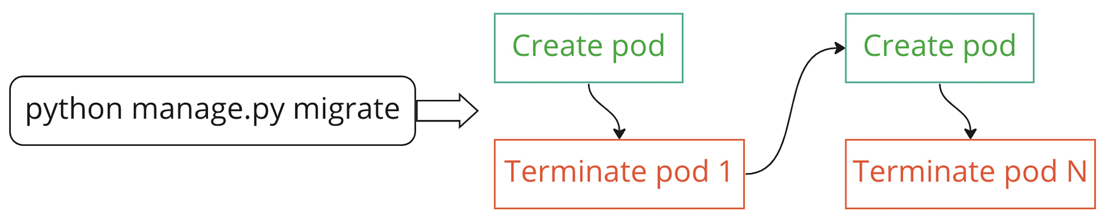 Migrate - create - destroy steps