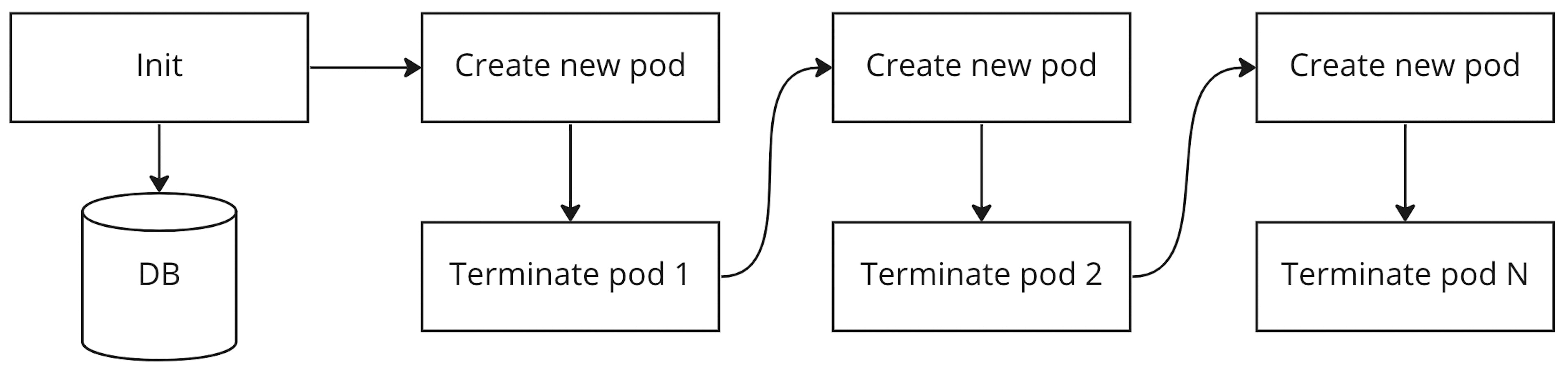 Code replacement general sequence