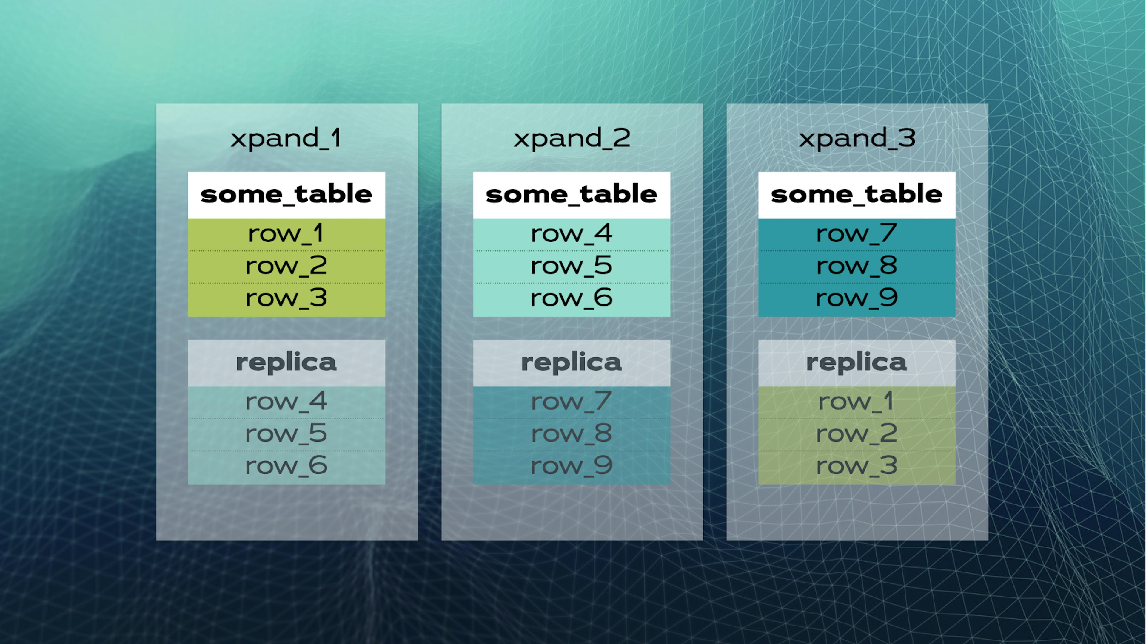 A distributed SQL database with three slices