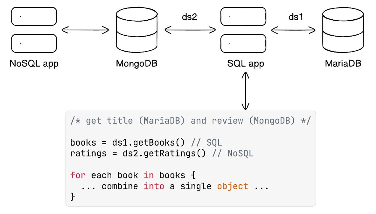 featured image - Using MariaDB as a MongoDB NoSQL Database