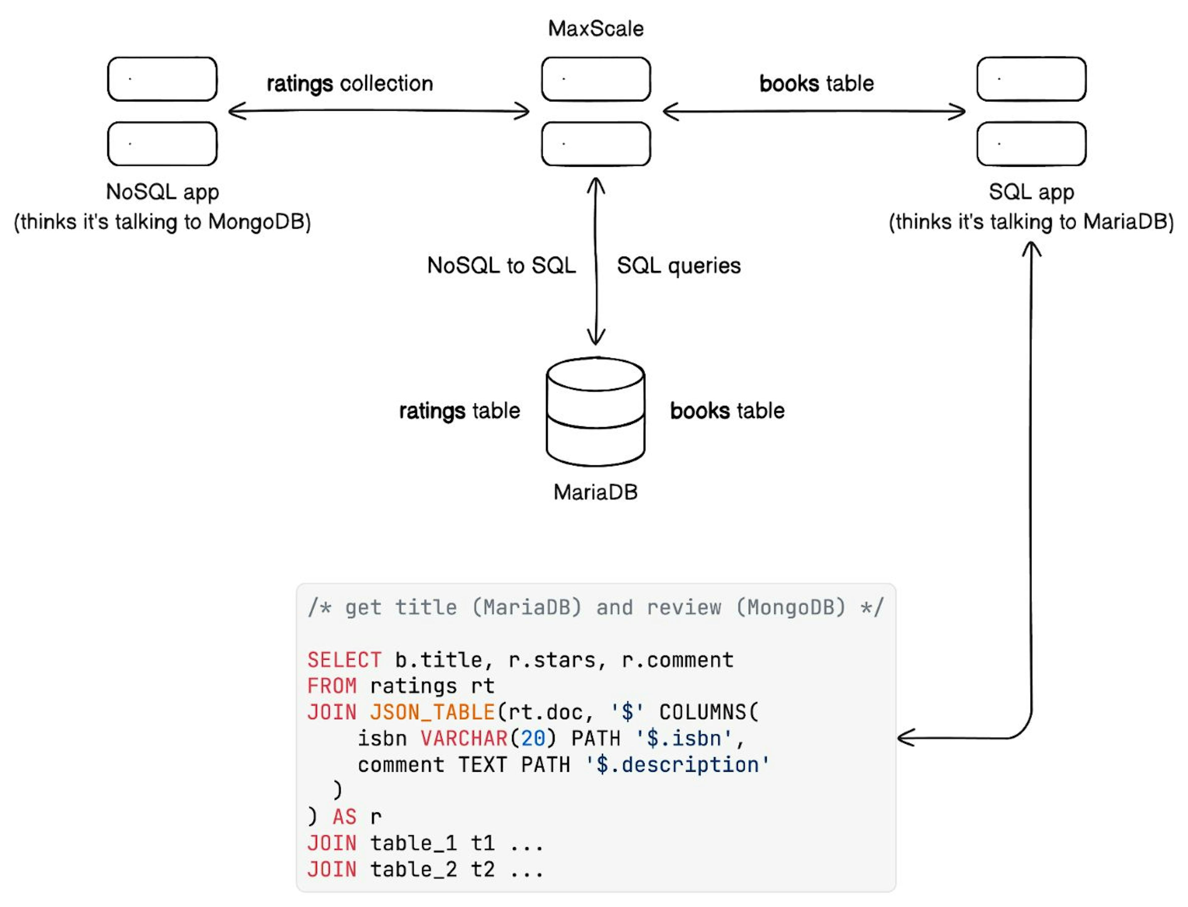 MaxScale allows a SQL application to consume NoSQL data