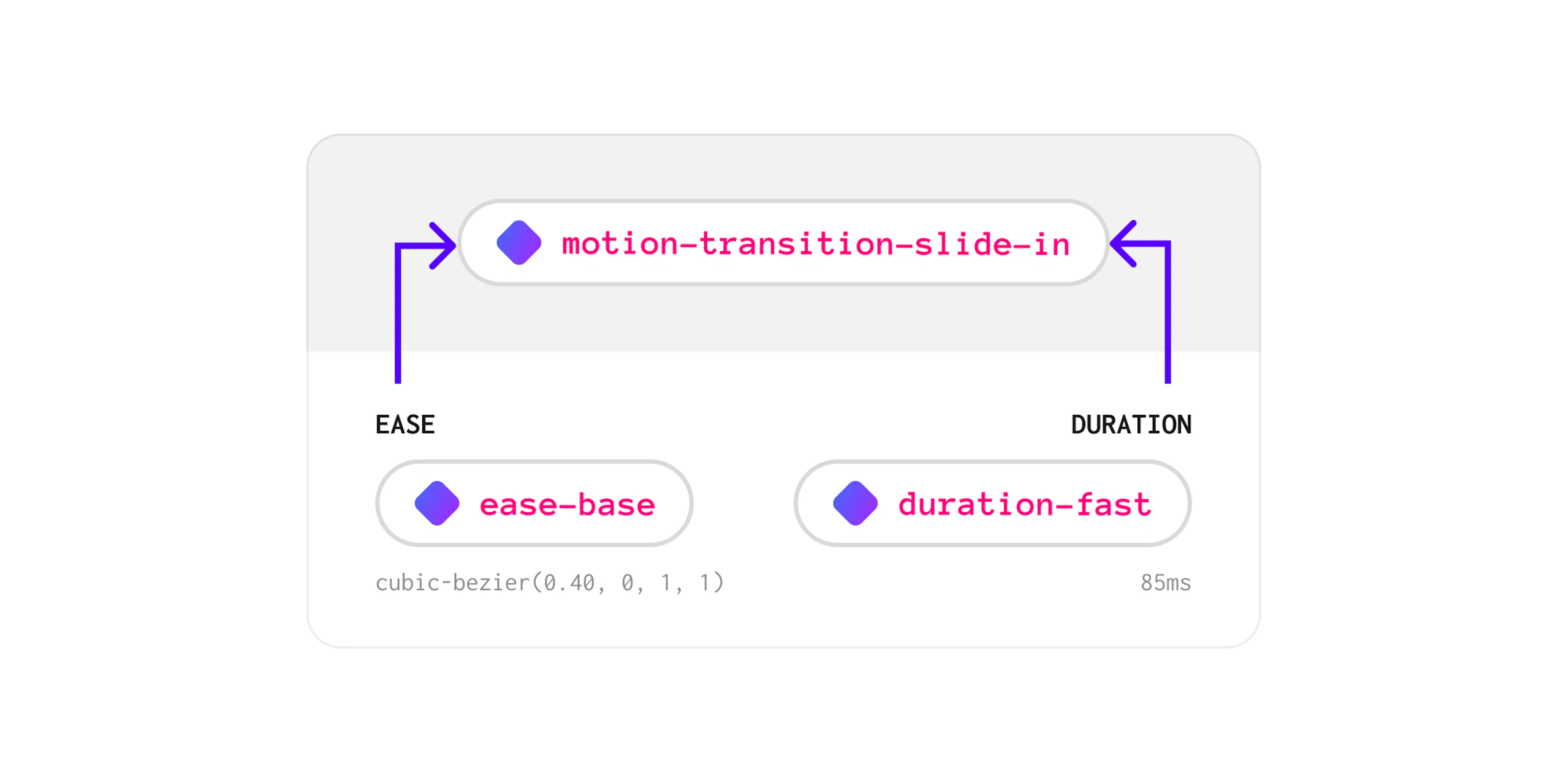 Animation/Motion Design Tokens for Complex Design Systems | HackerNoon