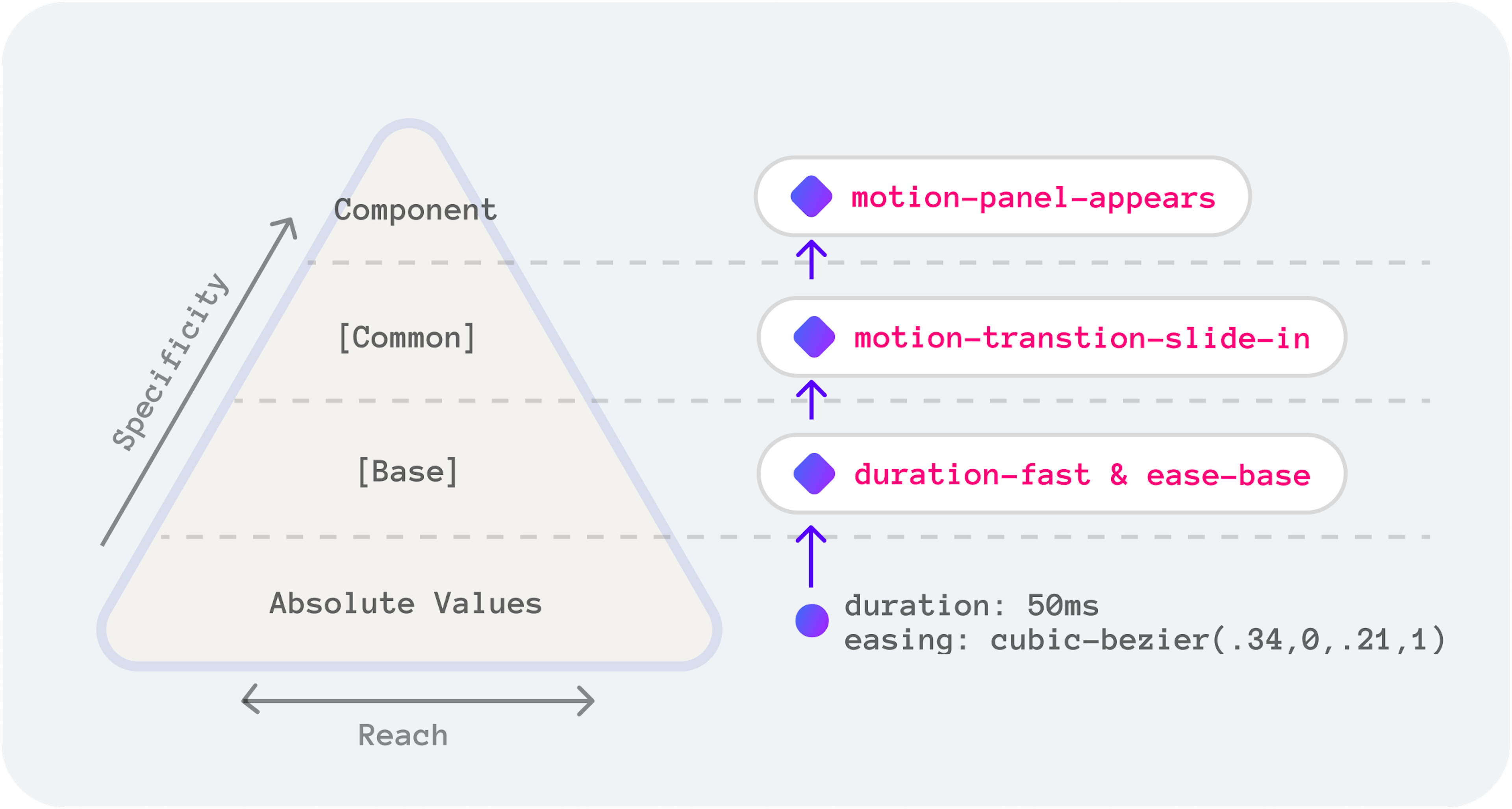 Animation/Motion Design Tokens for Complex Design Systems | HackerNoon