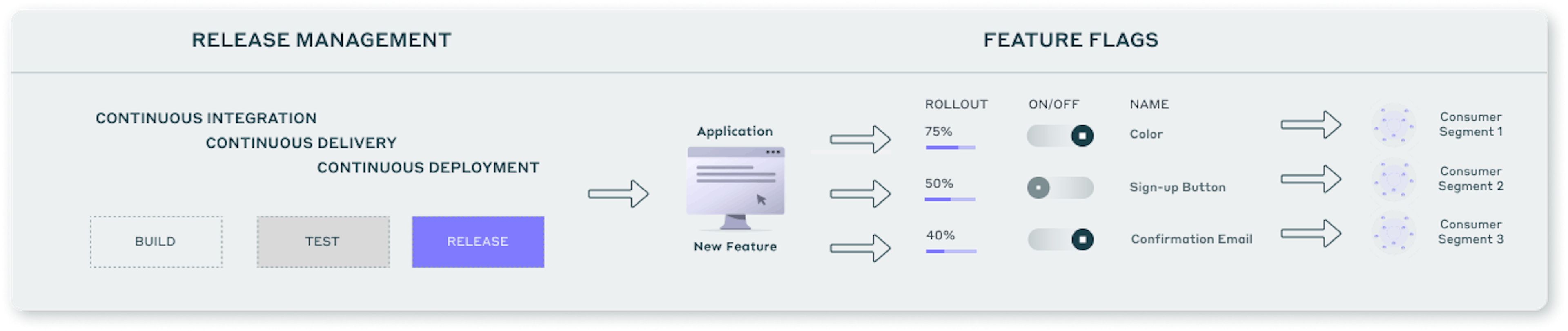 An ideal process of using Feature Flags in Release Management.