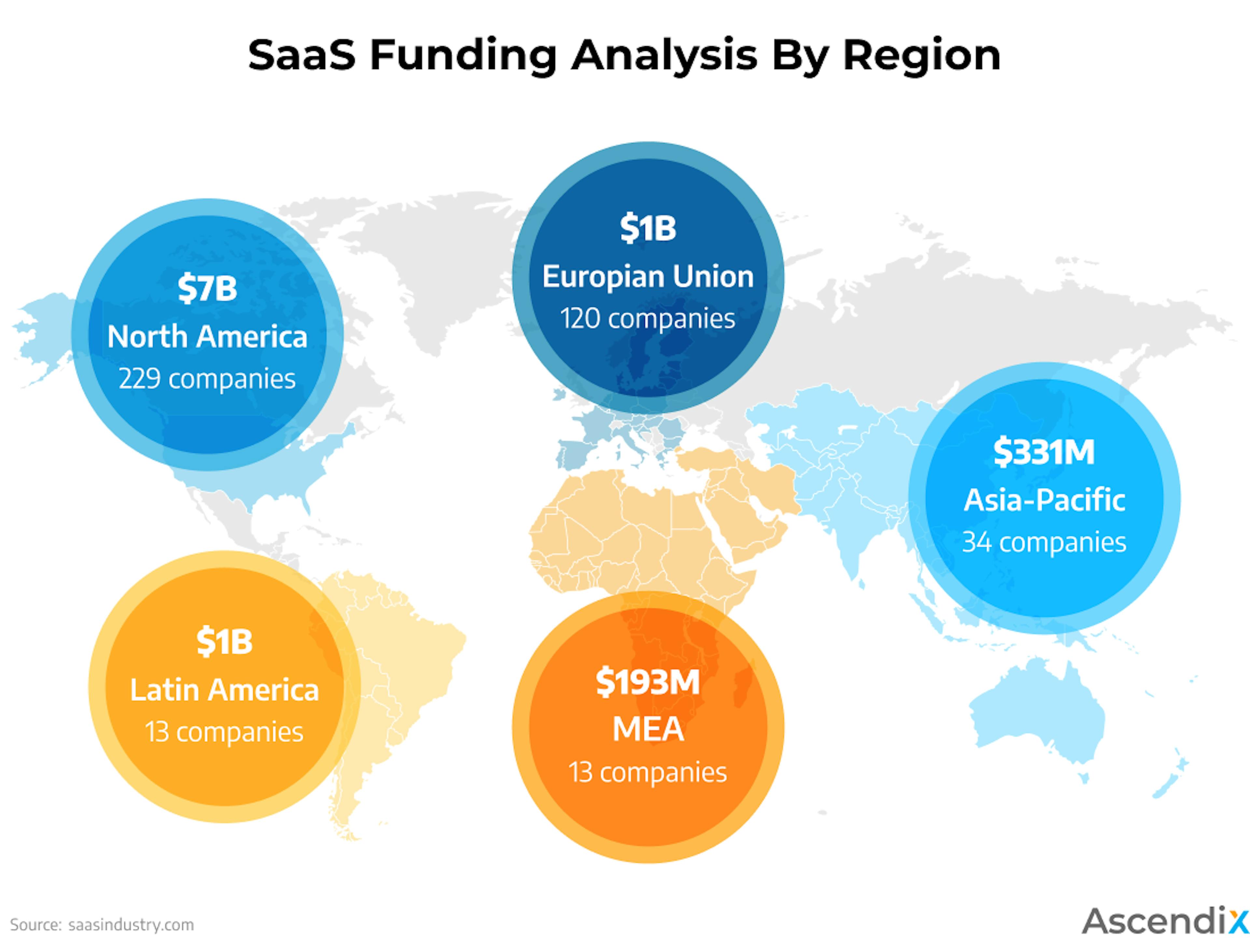 SaaS Funding Amounts by Region | Source: SaaS Funding Report - JFM 2021