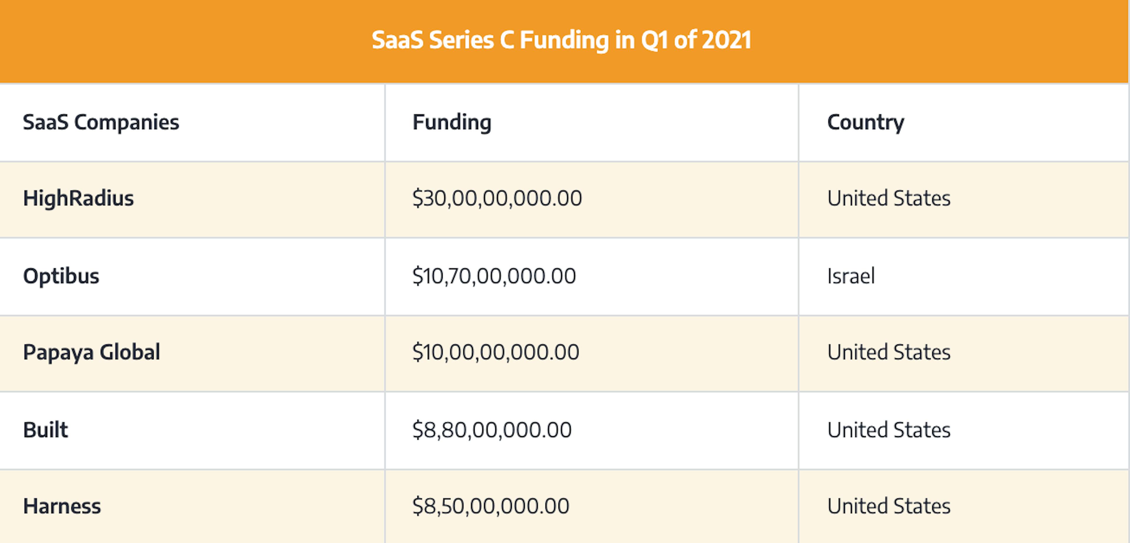 SaaS Series C Funding Amounts in Q1 of 2021