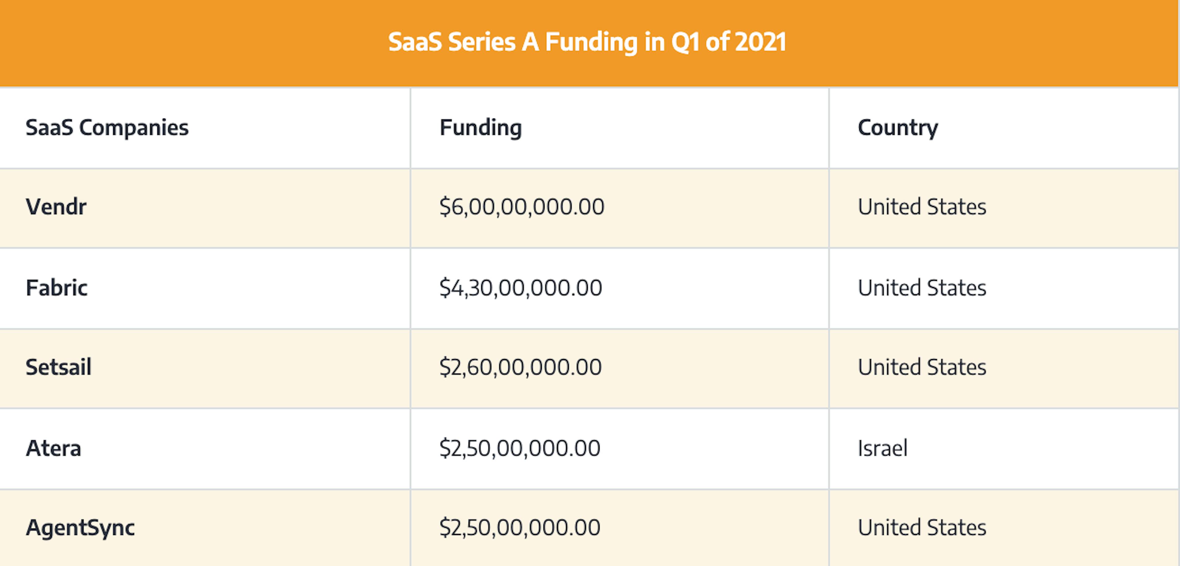 SaaS Series A Funding Amounts in Q1 of 2021