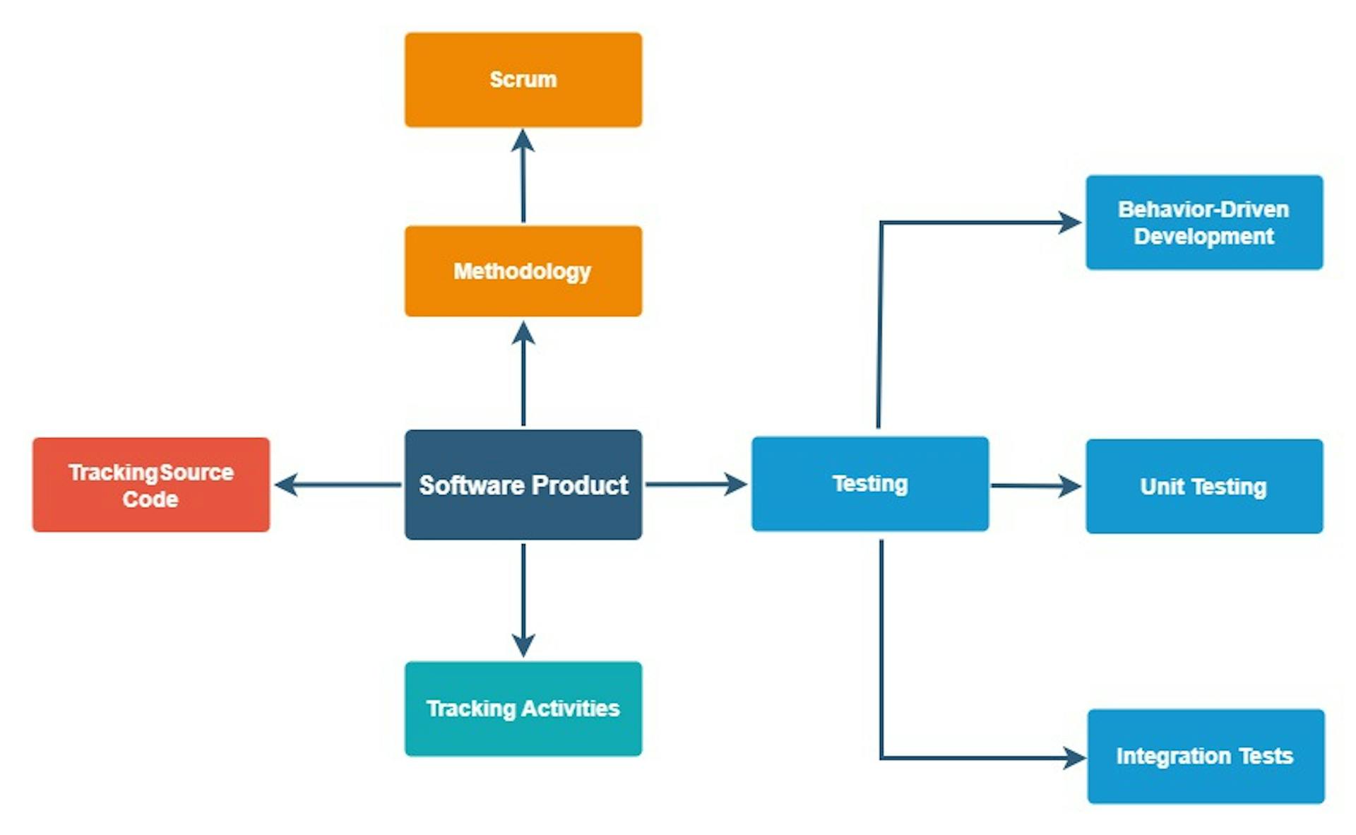 Mental map about the usage of Scrum