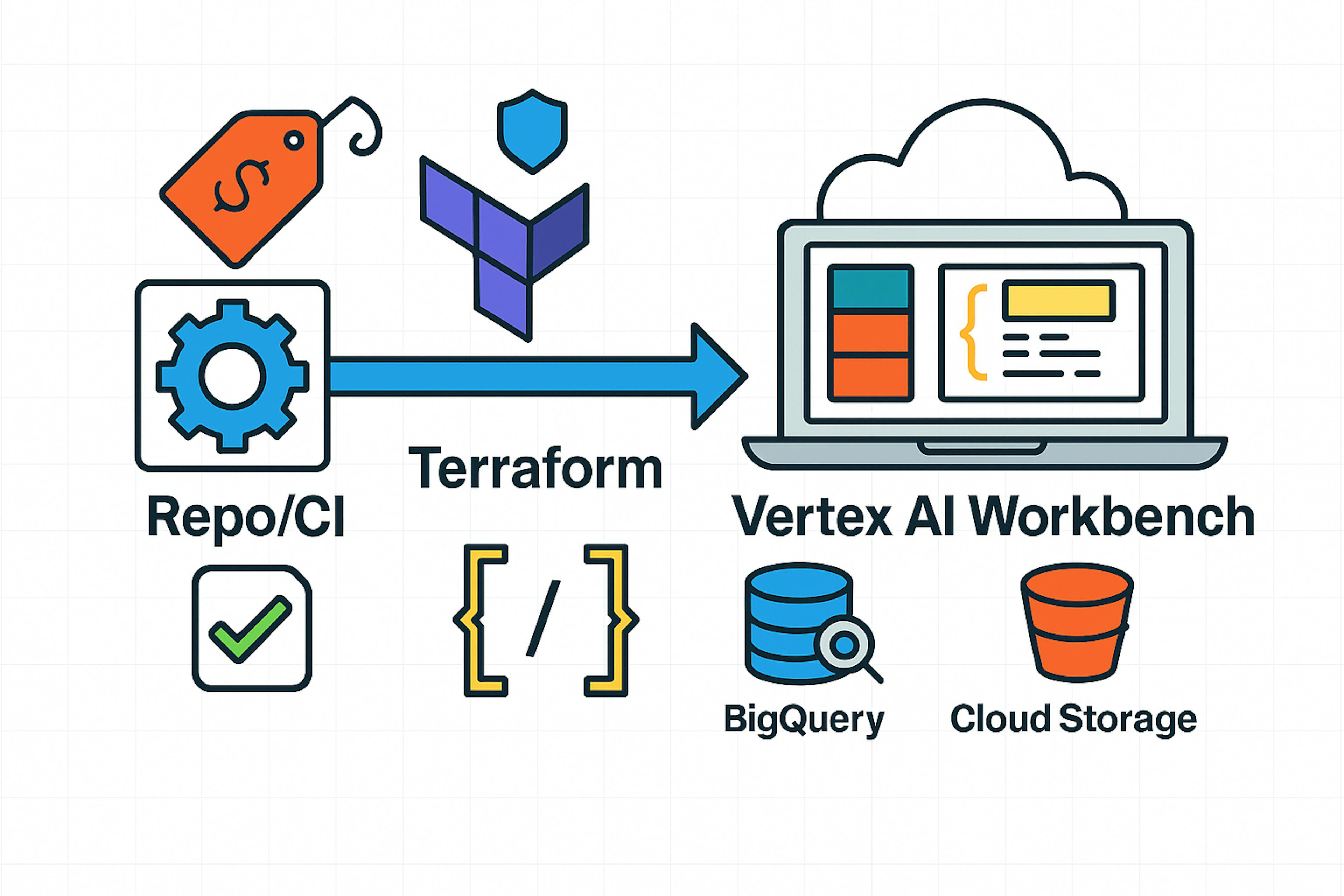 featured image - How to Deploy Vertex AI Workbench with Terraform — Without UI Pain