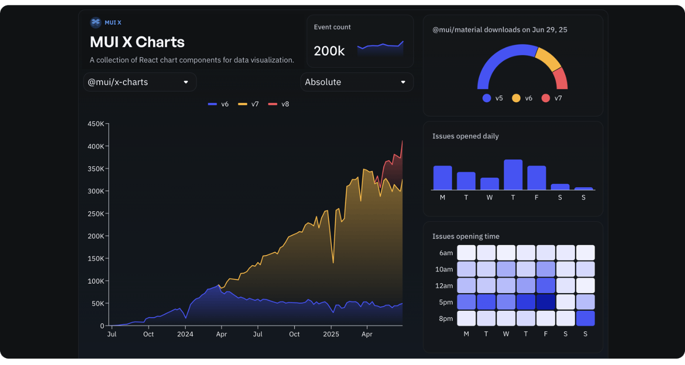 Struggling to Pick a Charting Library for React? These 10 Options Cover It  All | HackerNoon
