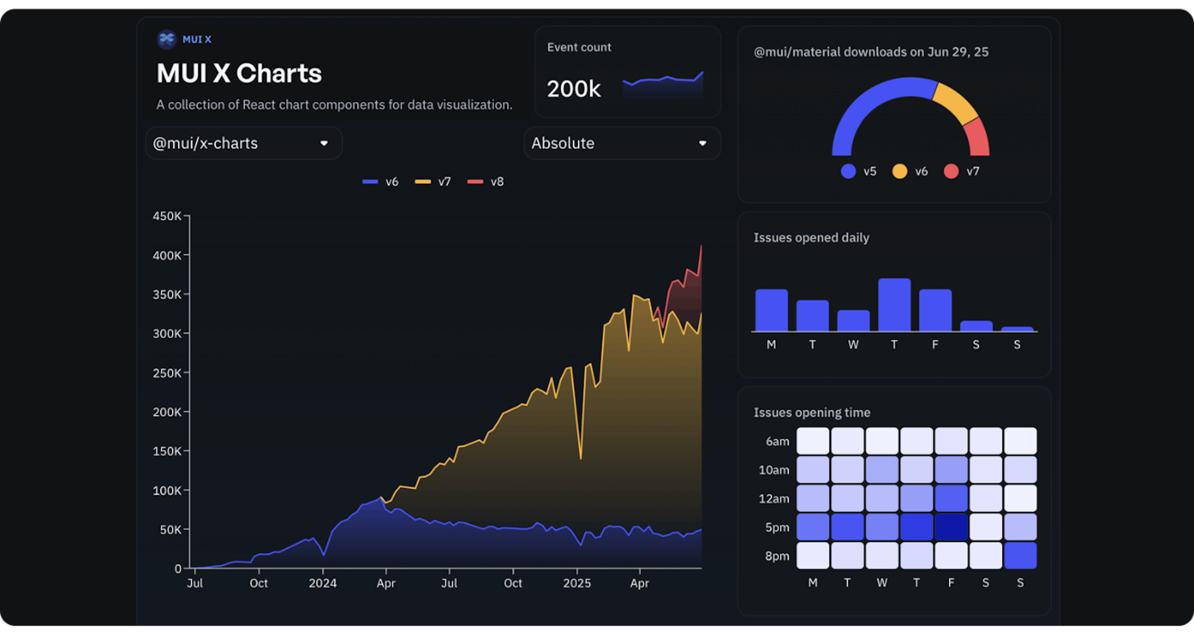 MUI X Charts Examples
