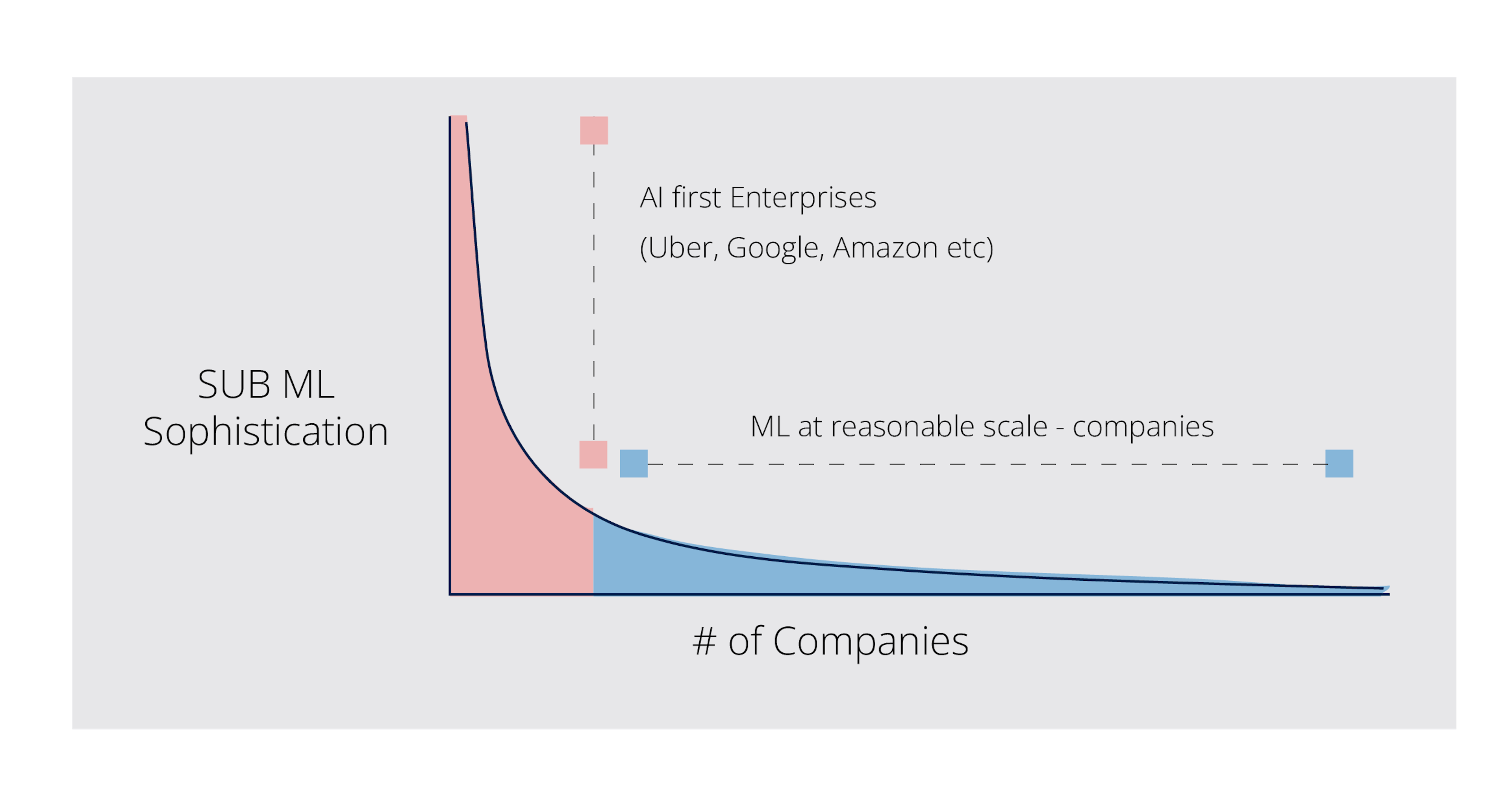 Long-tail distribution of “ML at reasonable scale” companies (Source: Mihail Eric)