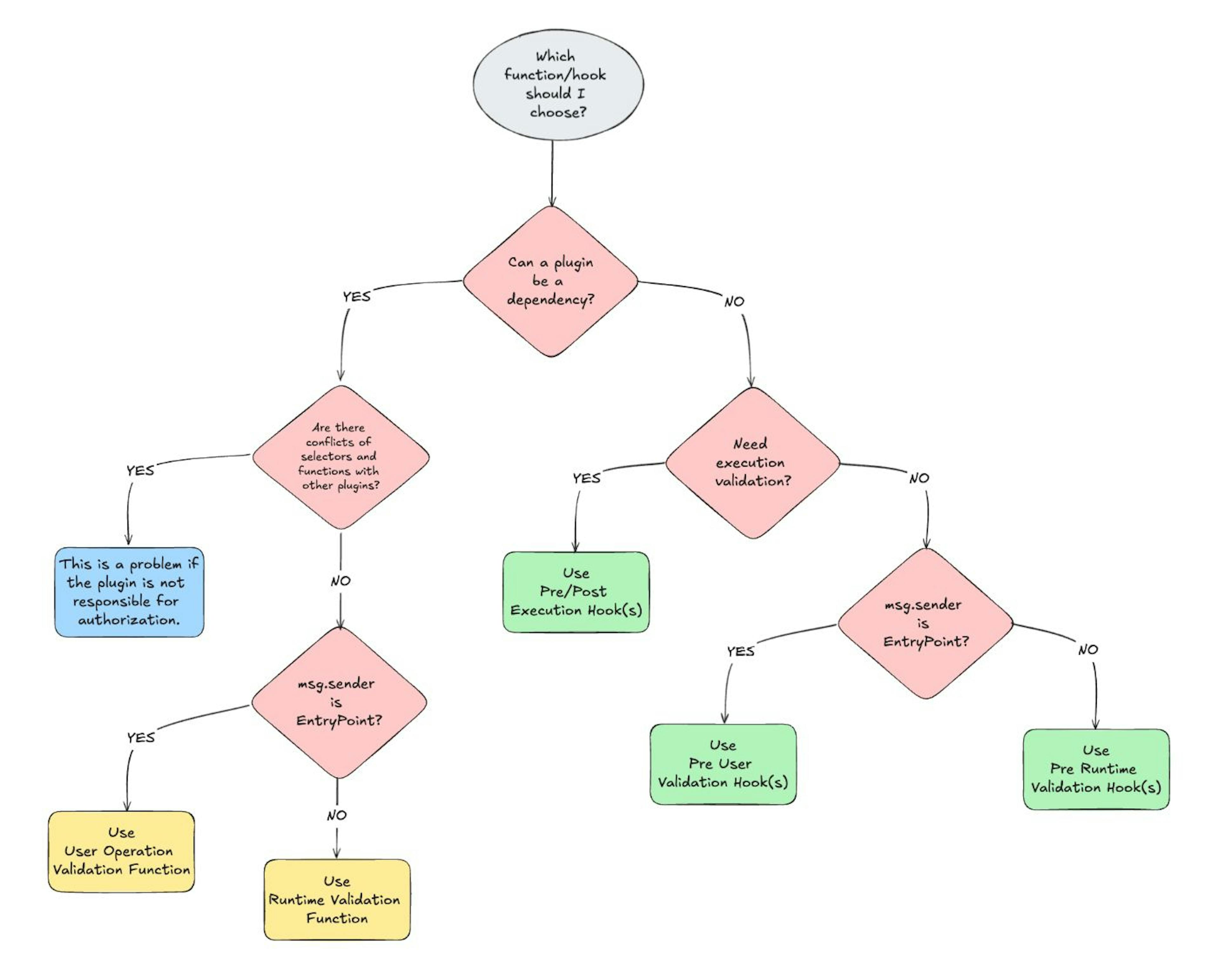 Diagram for selecting the appropriate function