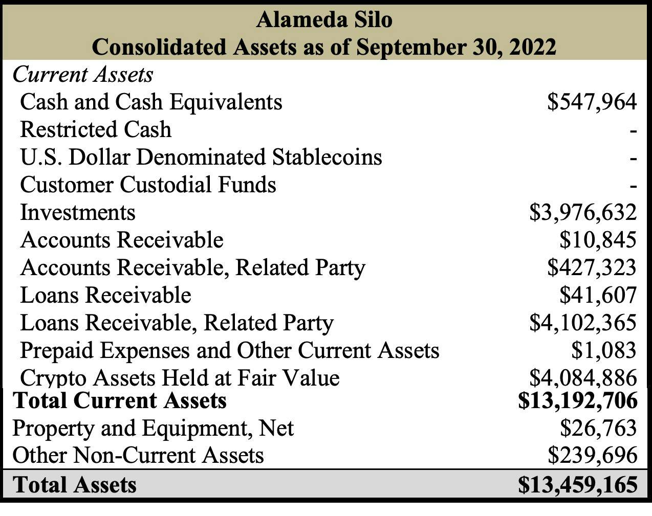 featured image - Alameda Loaned 1 Billion to Sam Bankman-Fried and 2.3 Billion to 'Paper Bird Inc' (aka SBF also)