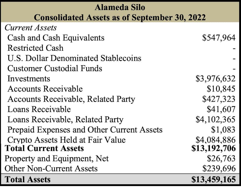/alameda-loaned-1-billion-to-sam-bankman-fried-and-23-billion-to-paper-bird-inc-aka-sbf-also feature image