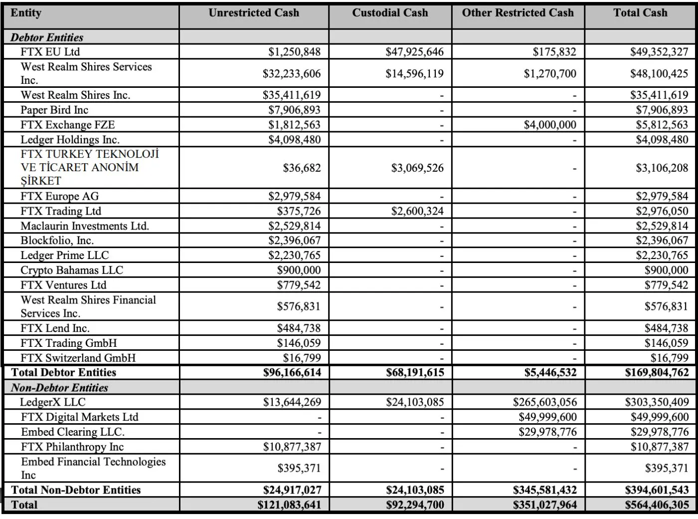 featured image - 第11章ファイリングによると、FTXが保有する現金の額は誰も知りませんでした