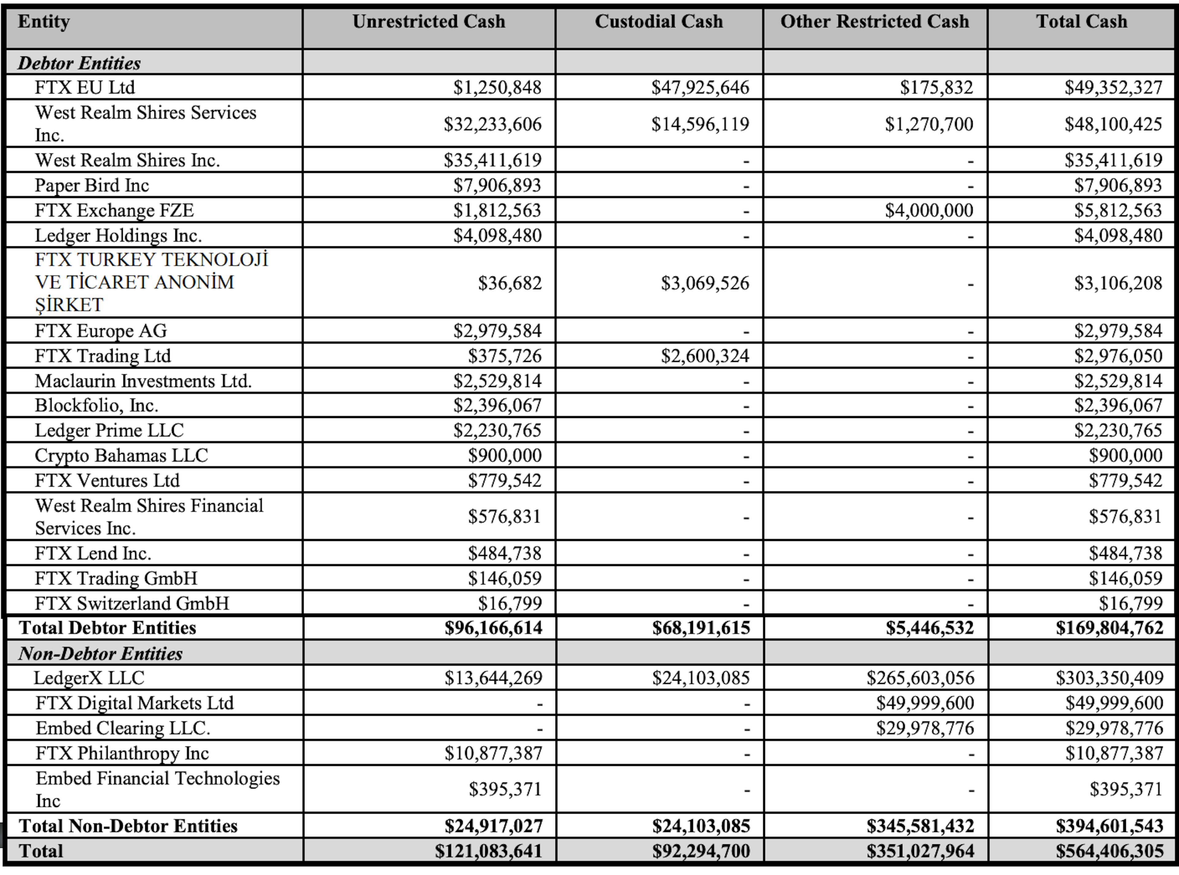 Trésorerie totale du groupe FTX (meilleure estimation)