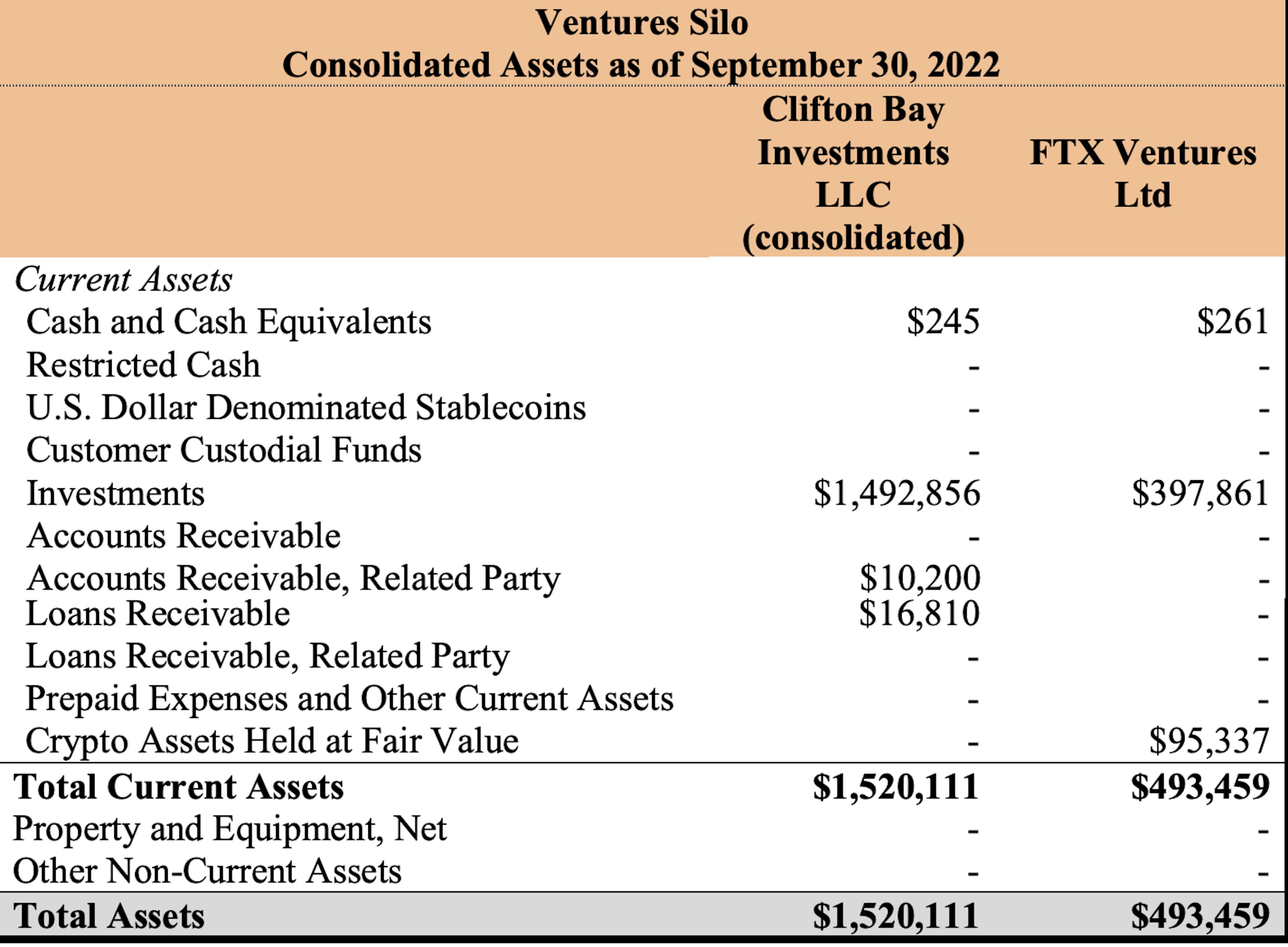 Ventures Silo - Assets as of Sep 30, 2022