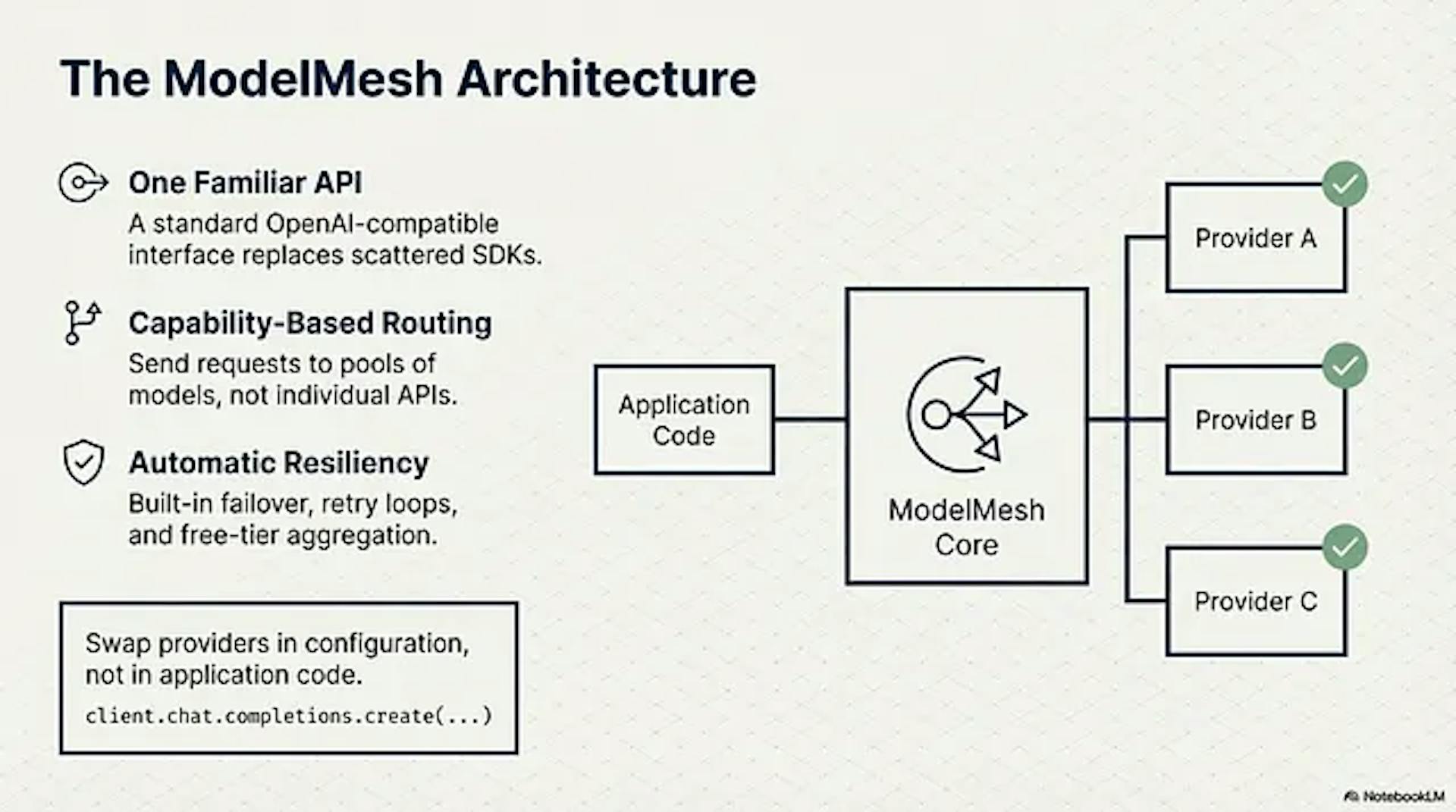 featured image - Use This Free, Open-Source Library For Easy Integration With External AI APIs: ModelMesh