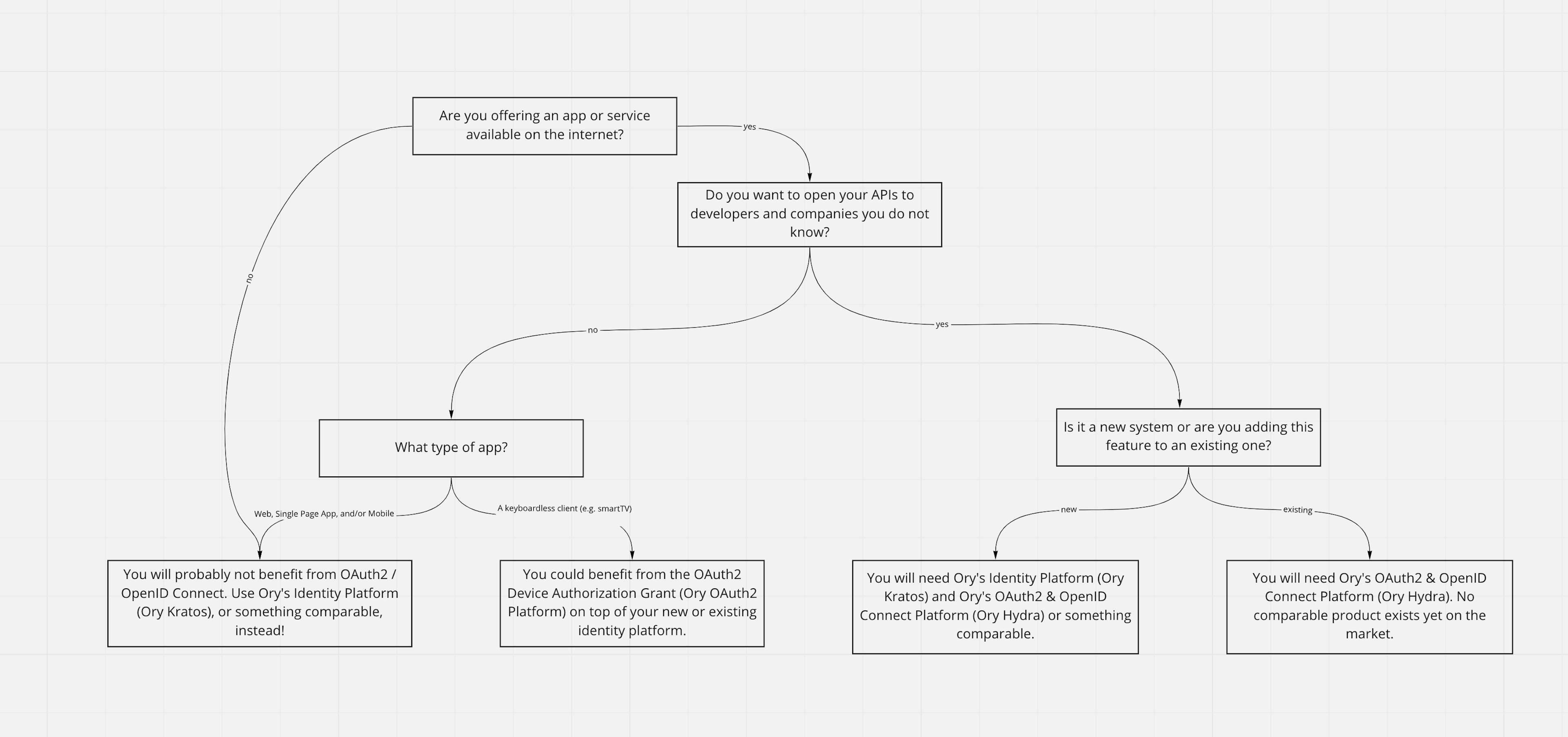 OAuth2 decision tree