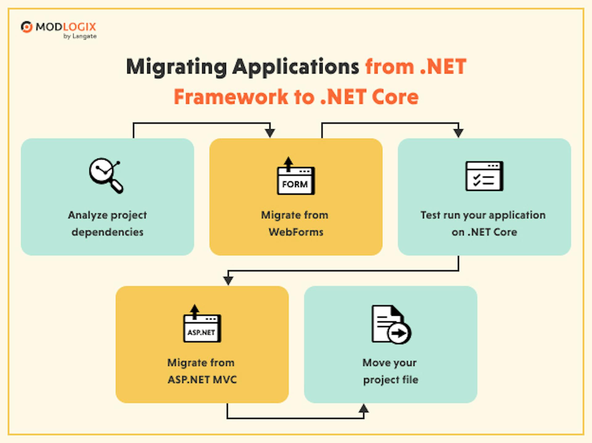How to move your project from .NET Framework to .NET Core