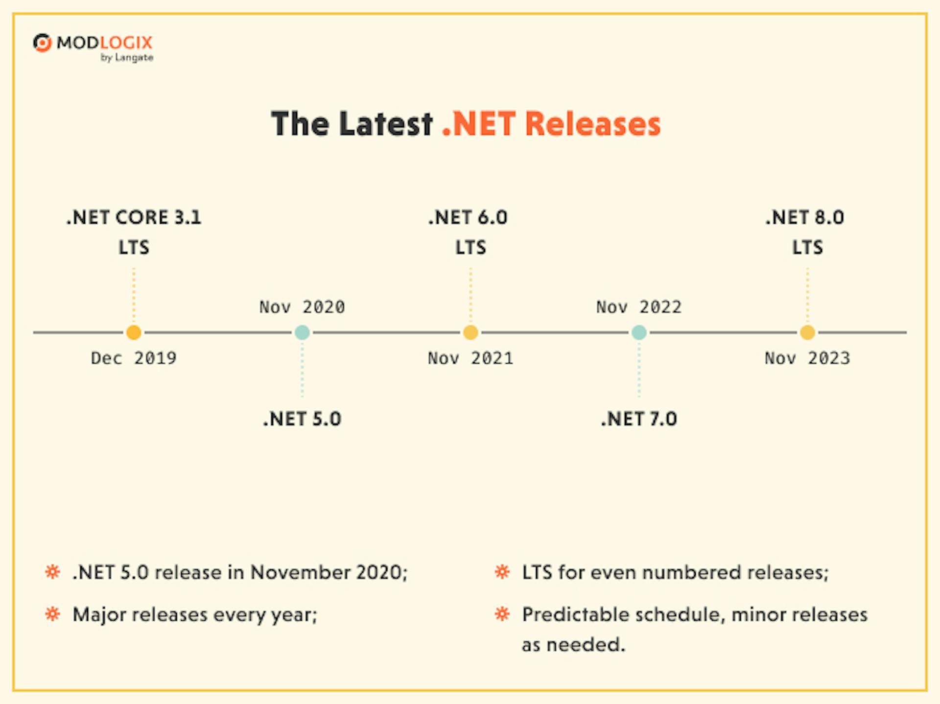.NET support and versioning from Microsoft