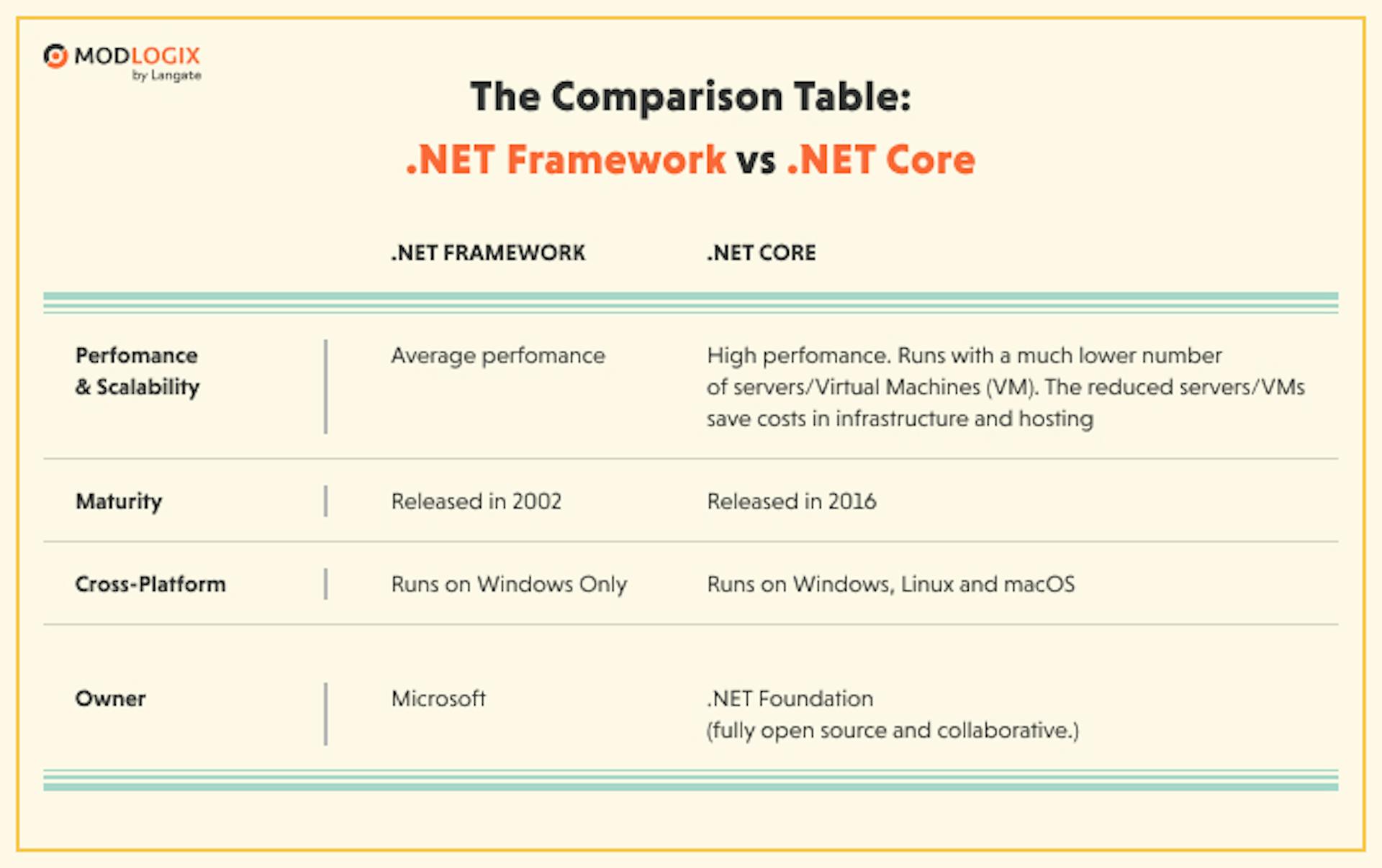 The comparison table: .NET Framework vs .NET Core 