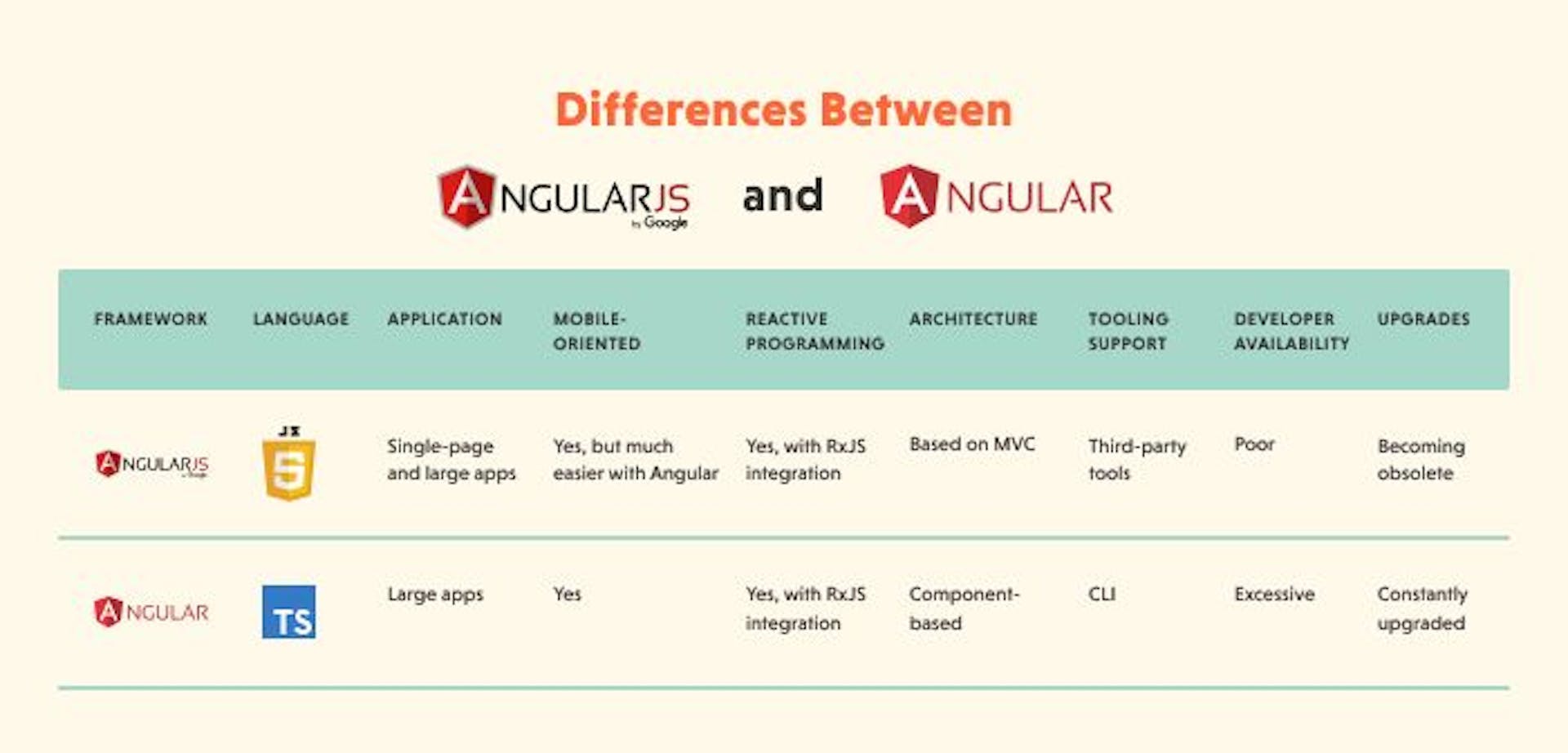 Why You Should Migrate From AngularJS To Angular In 2021 | HackerNoon