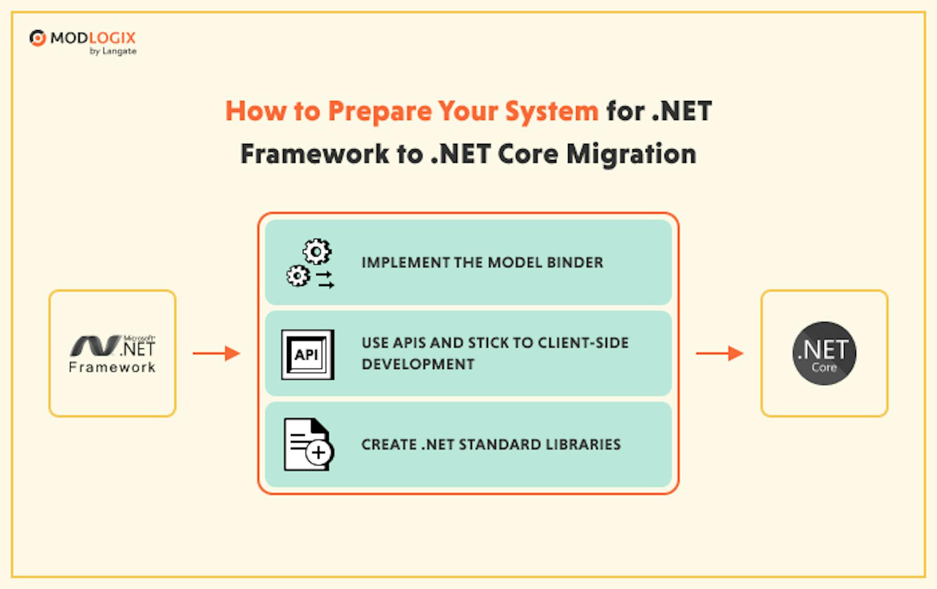 How to prepare your legacy system for .NET Framework to .NET Core migration 