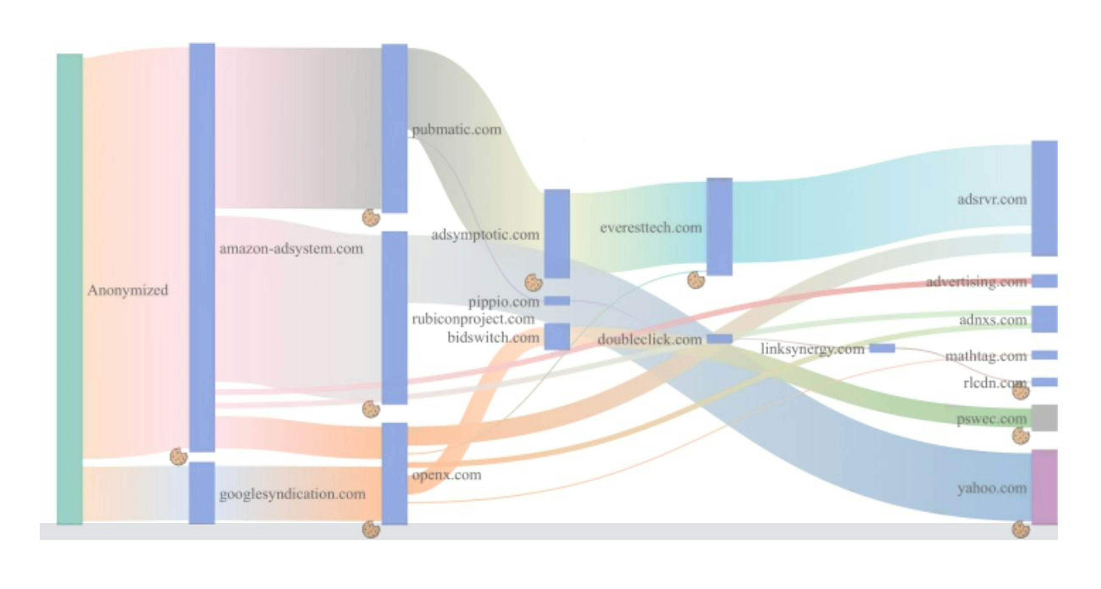 Conjunto de roles en el ecosistema de cookies, relacionados con la creación y el intercambio de cookies