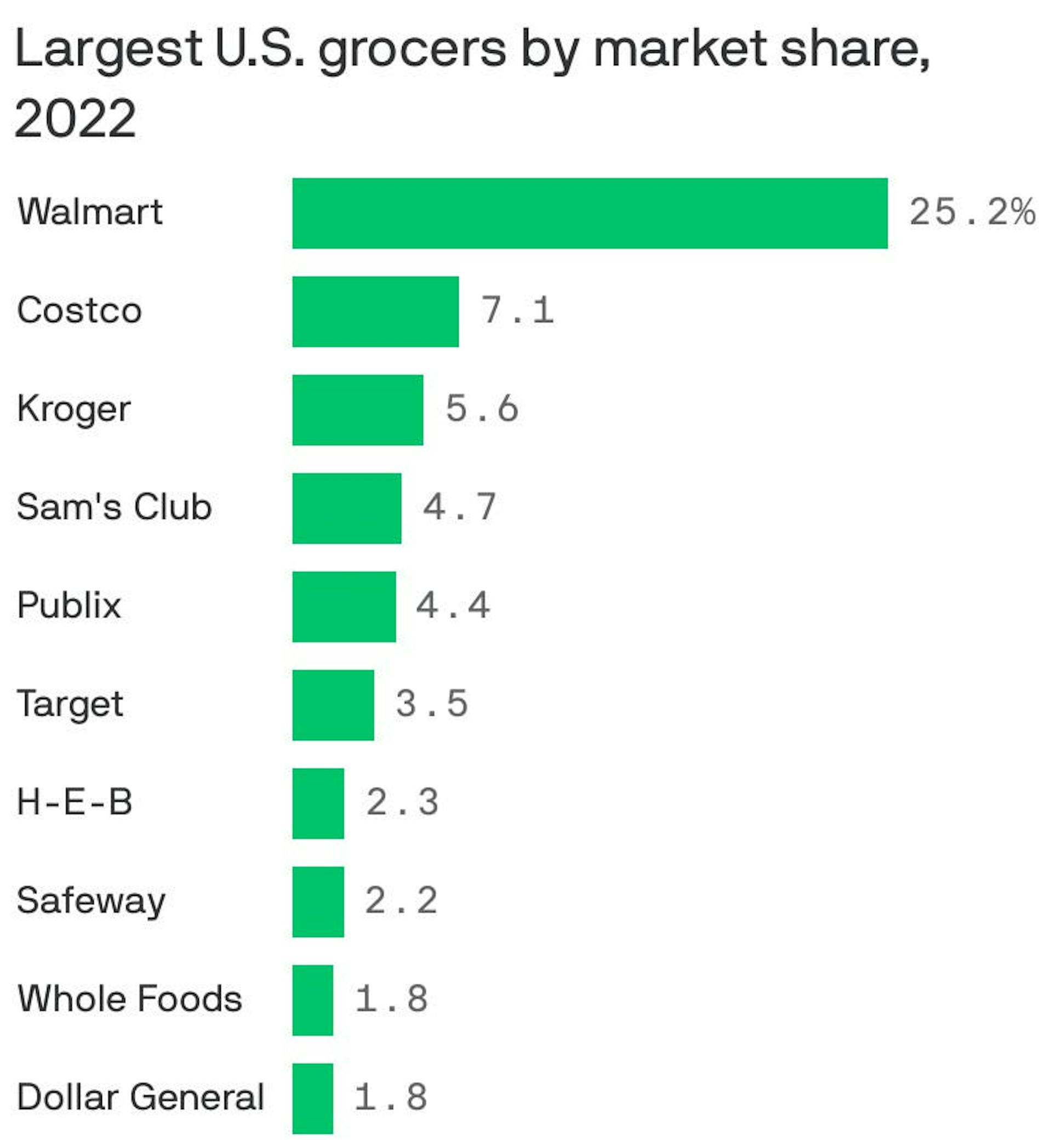 US grocery market by retailer; Source: Axios / Chain Store Guide