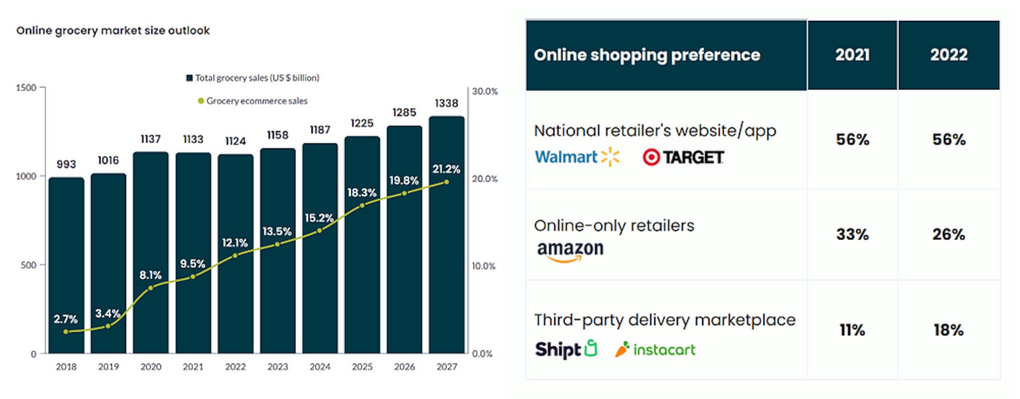 Divisão e participação do mercado de alimentos on-line dos EUA (à esquerda), participação de mercado para compras de alimentos on-line (à direita); Fonte: Incisiv (mesma fonte do S-1 da Instacart)