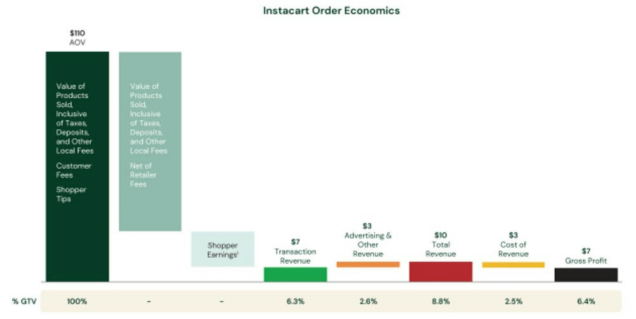 Economia de pedidos Instacart; Fonte: Instacart S-1