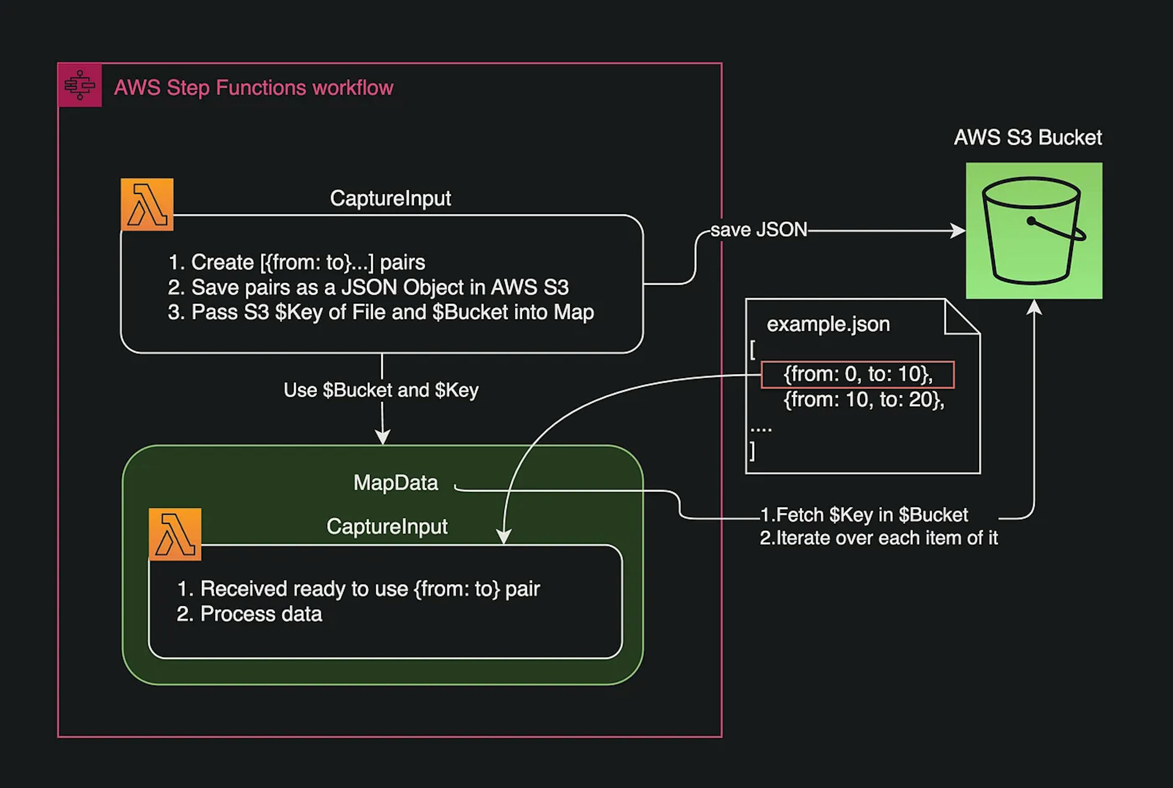 Achieving Next-level Performance With Distributed Map! | HackerNoon