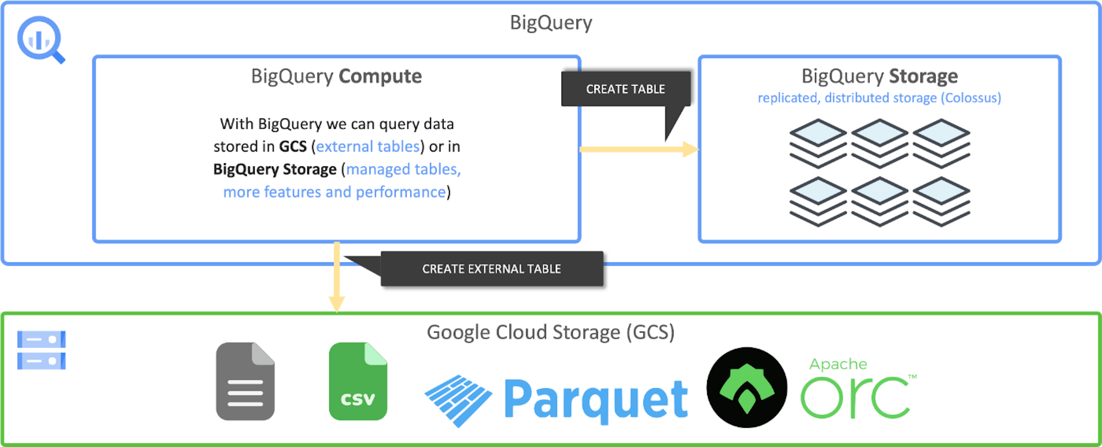 BigQuery storage options (by author)