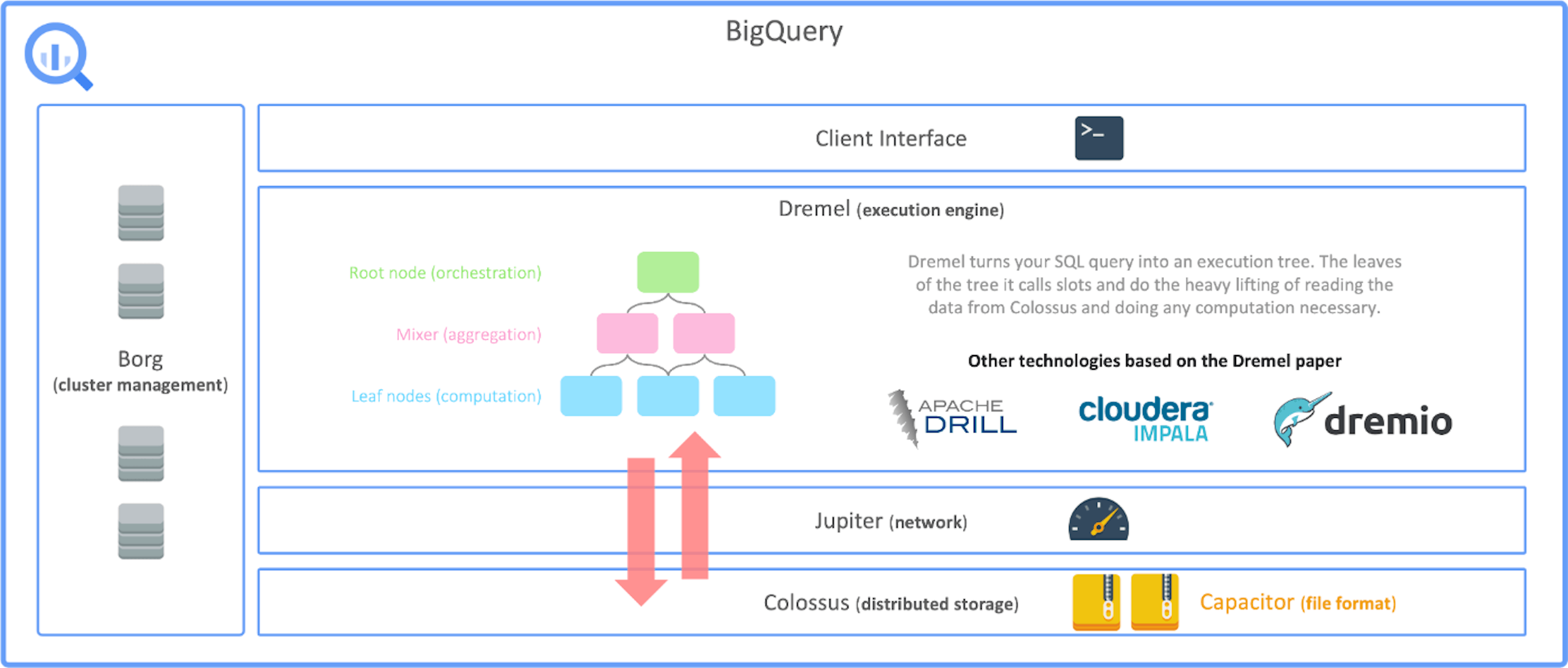 BigQuery architecture (by author)