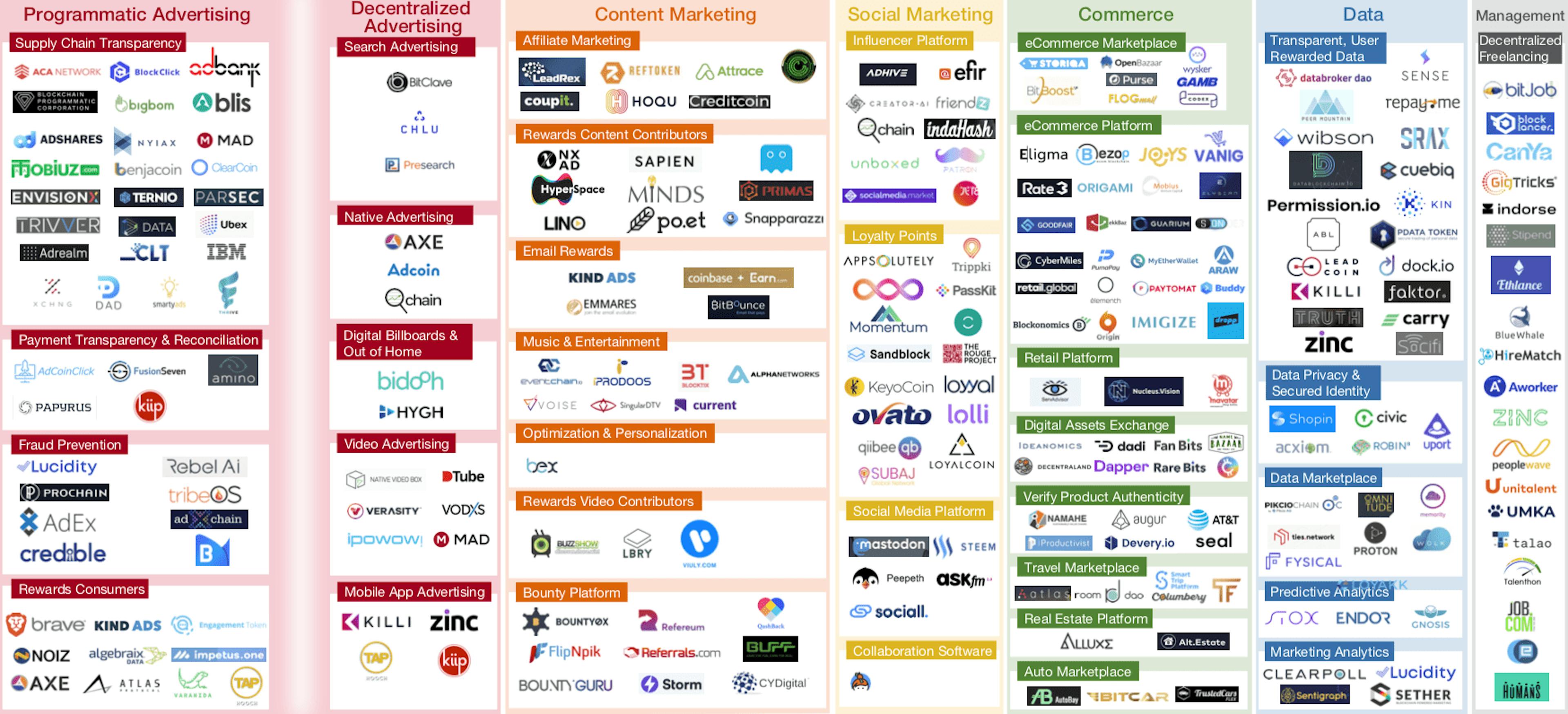 Decentralized Platforms