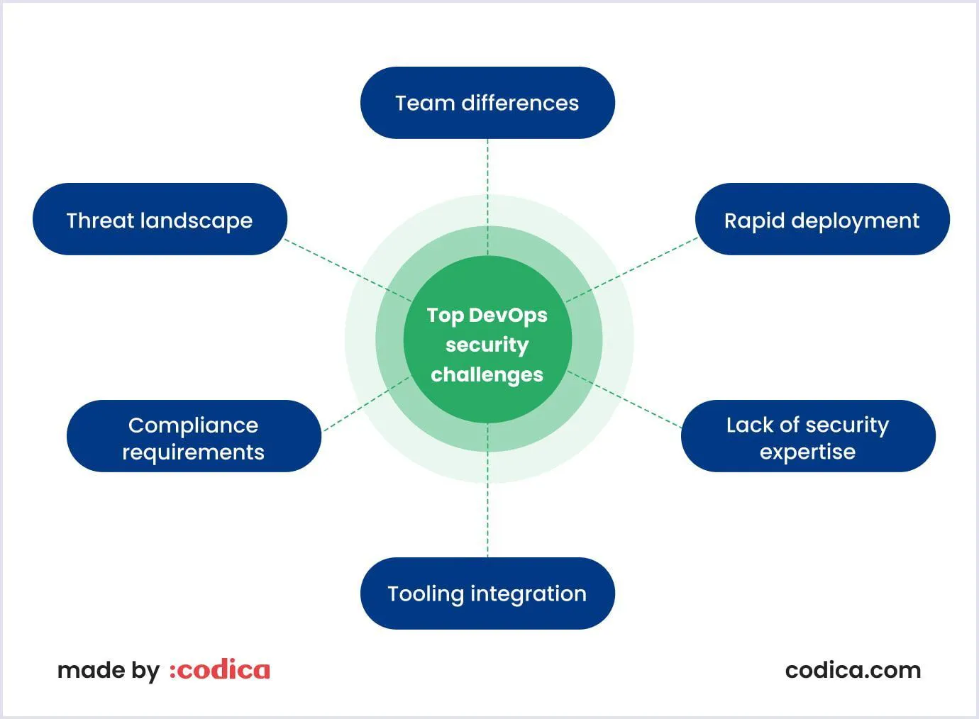 DevOps Security: Challenges and Critical Best Practices | HackerNoon