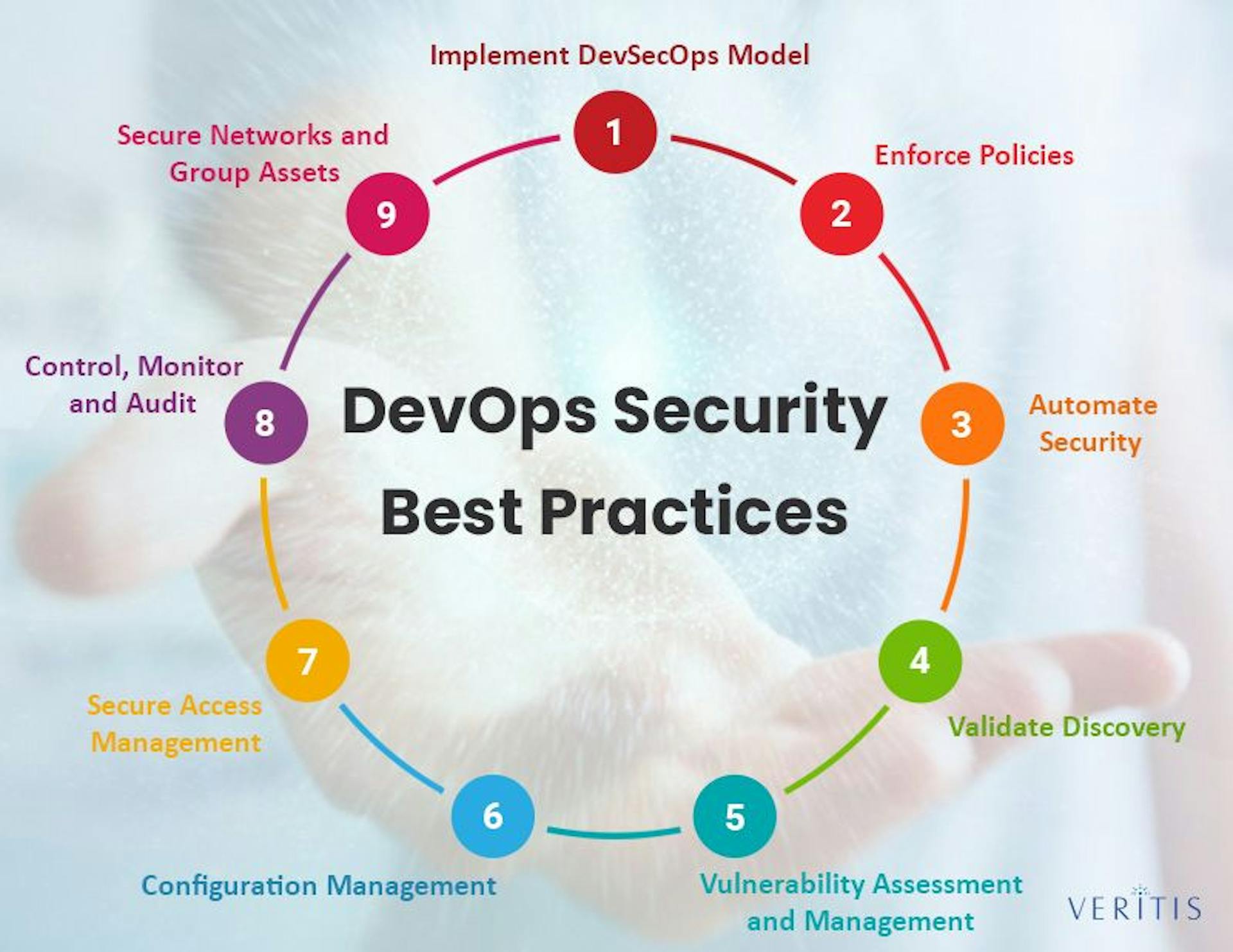 Devops Security Best Practices