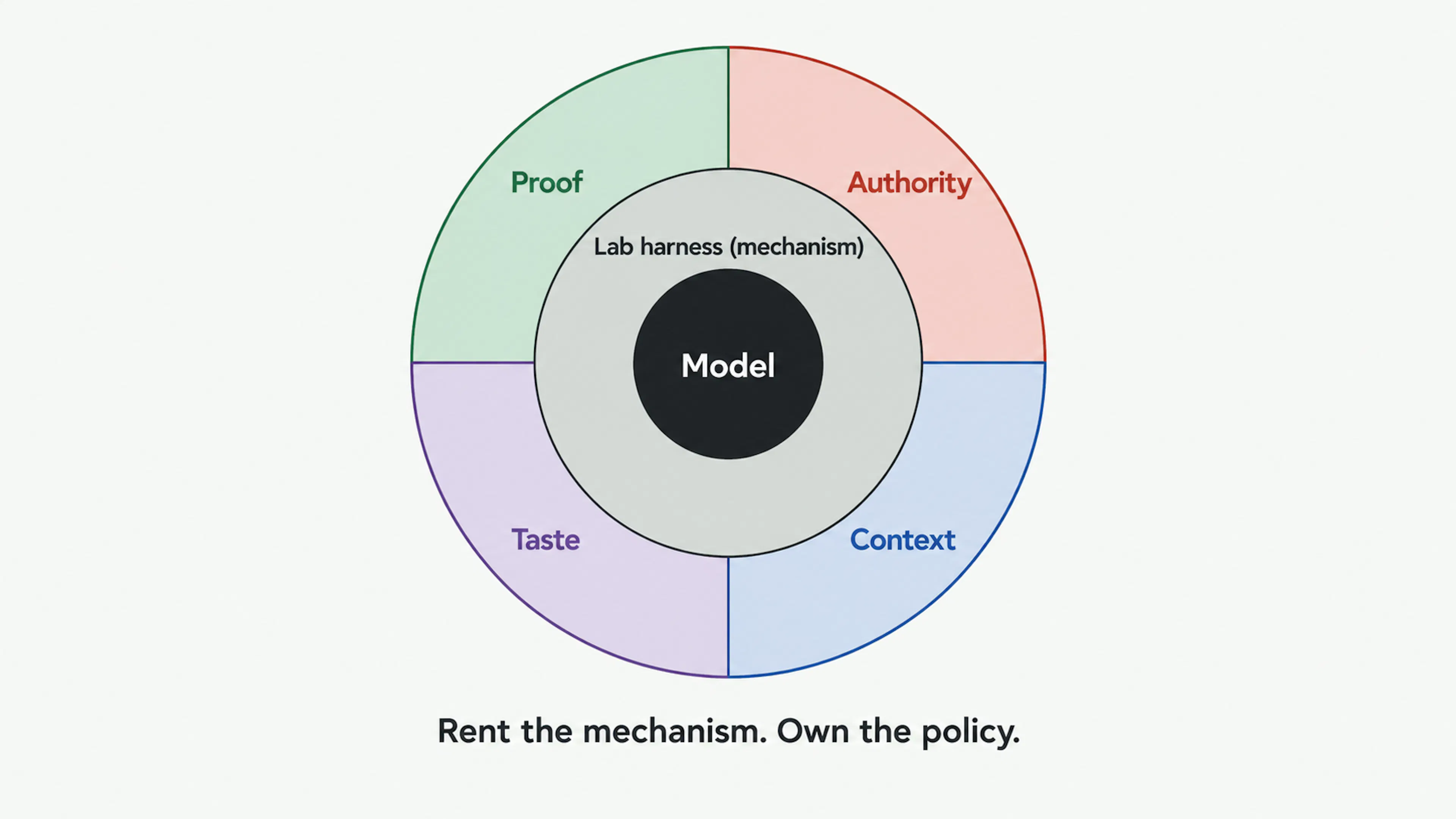 Rent the mechanism. Own the policy. Layout adapted from Birgitta Böckeler's concentric harness diagram on martinfowler.com. Diagram generated with GPT Image 2.5.