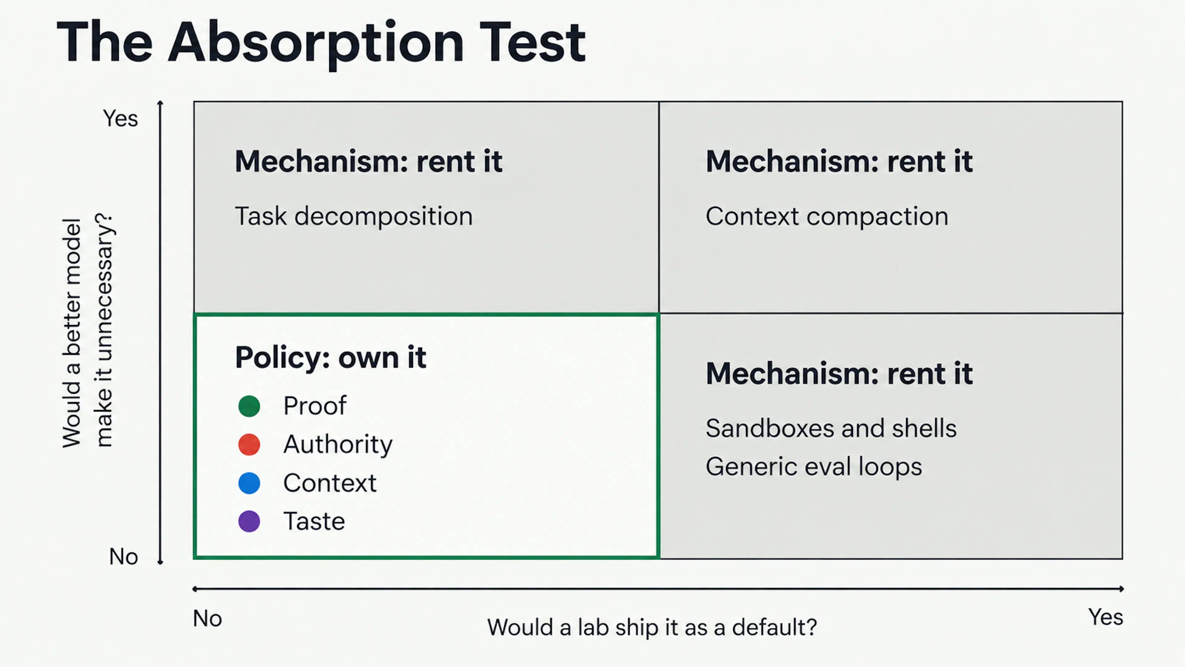  The Absorption Test: anything a better model or a lab default can replace is mechanism. Diagram generated with GPT Image 2.5.