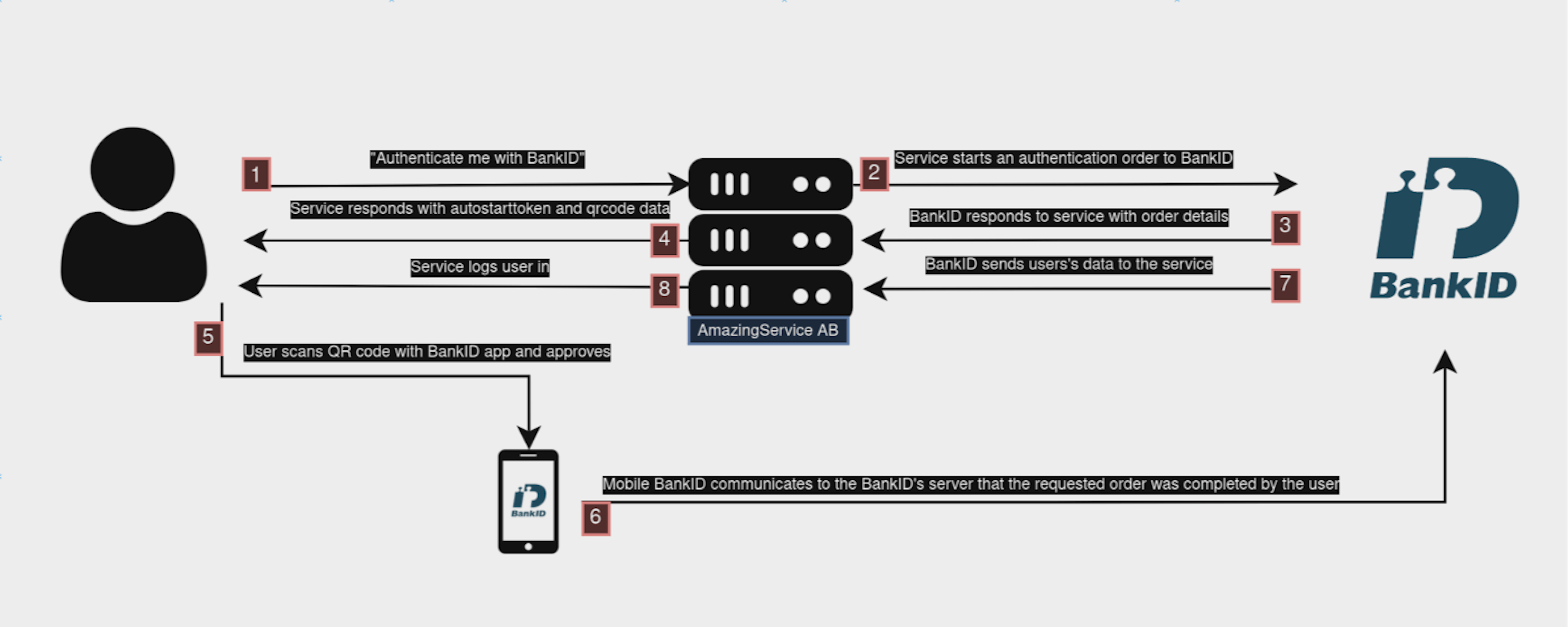 Authentication flow of BankID on another device