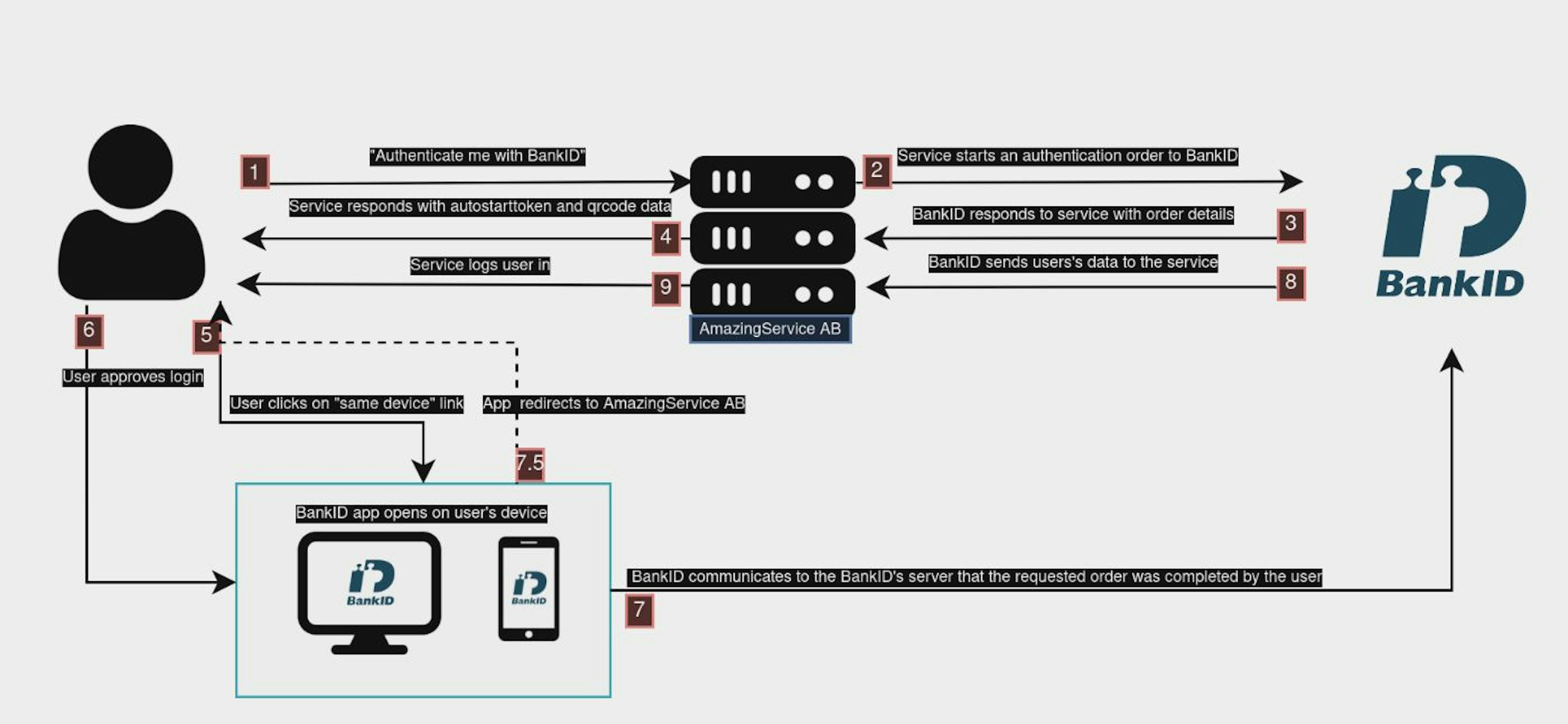 Authentication flow of BankID on same device