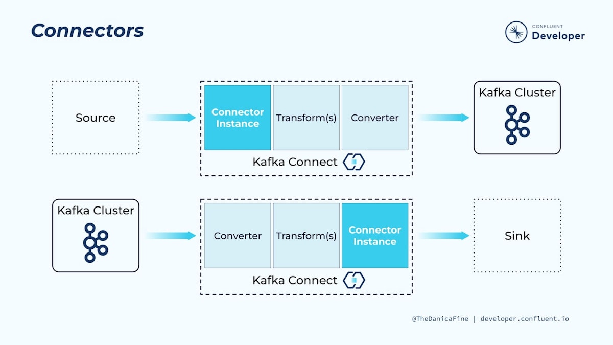 Inside the Kafka Connect cluster (Diagram by Confluent)