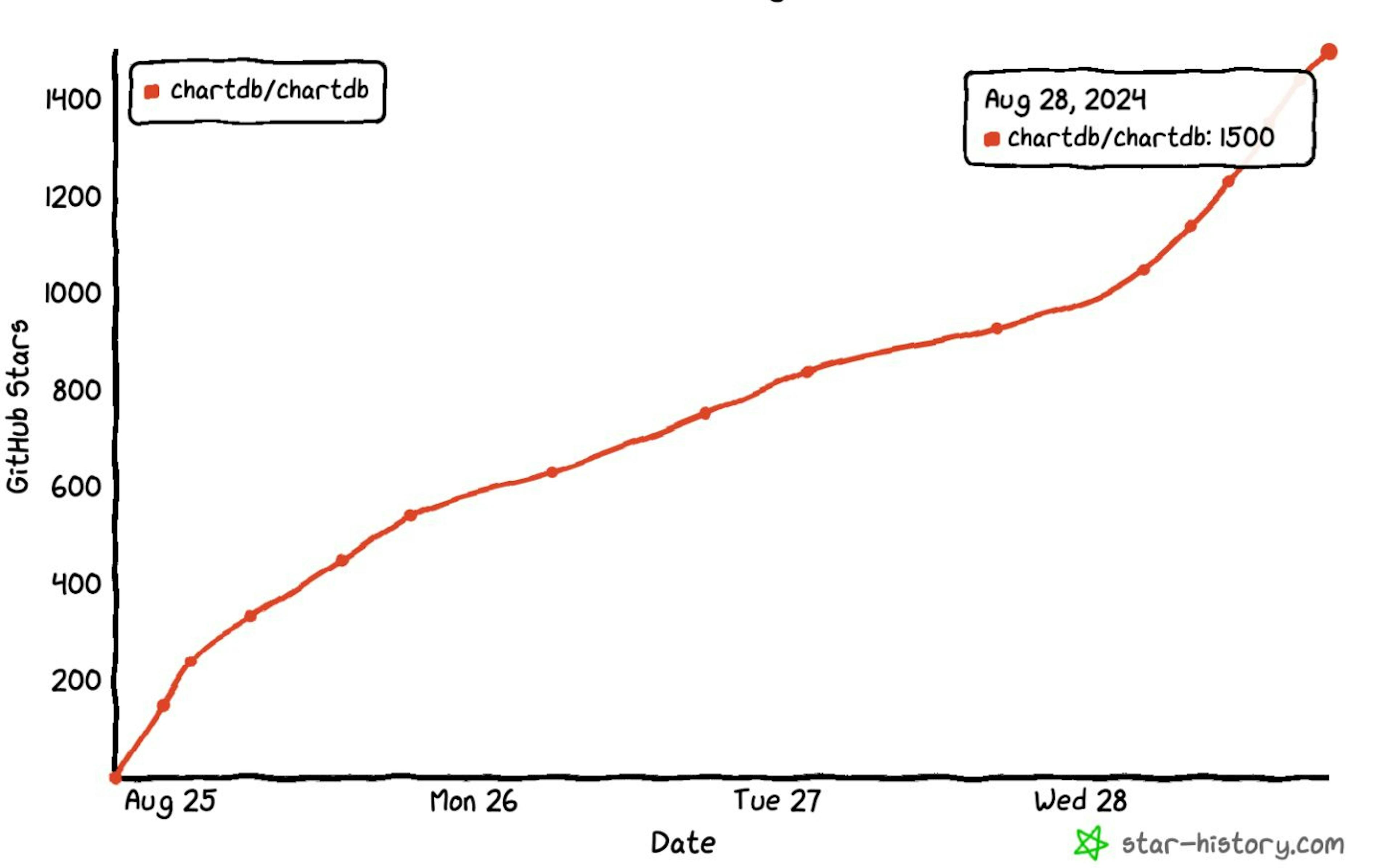 ChartDB on GitHub in the first 3 days