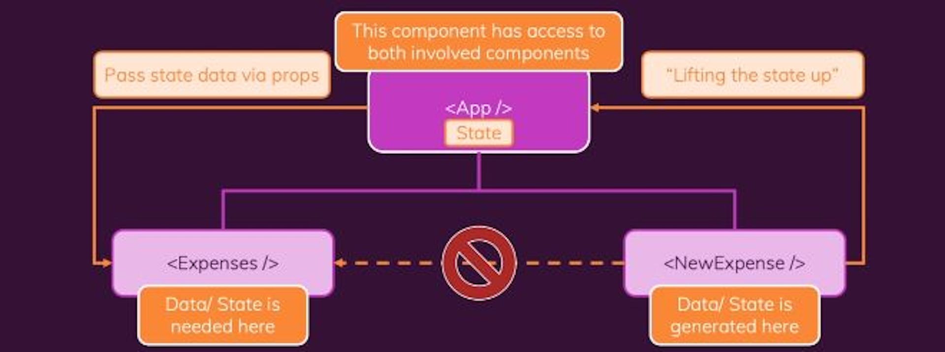 featured image - React.js "Lifting State Up" Explained