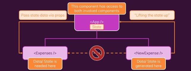 /reactjs-lifting-state-up-explained feature image